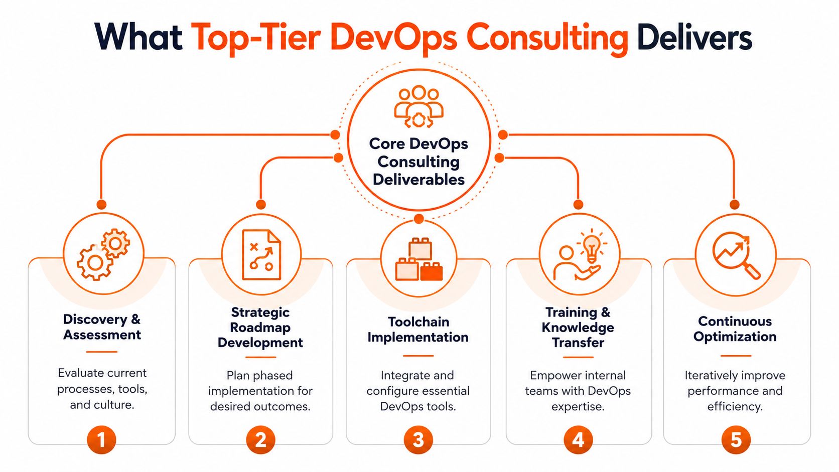 A diagram illustrating five core components of top-tier DevOps consulting services, including assessment, planning, implementation, training, and optimization.