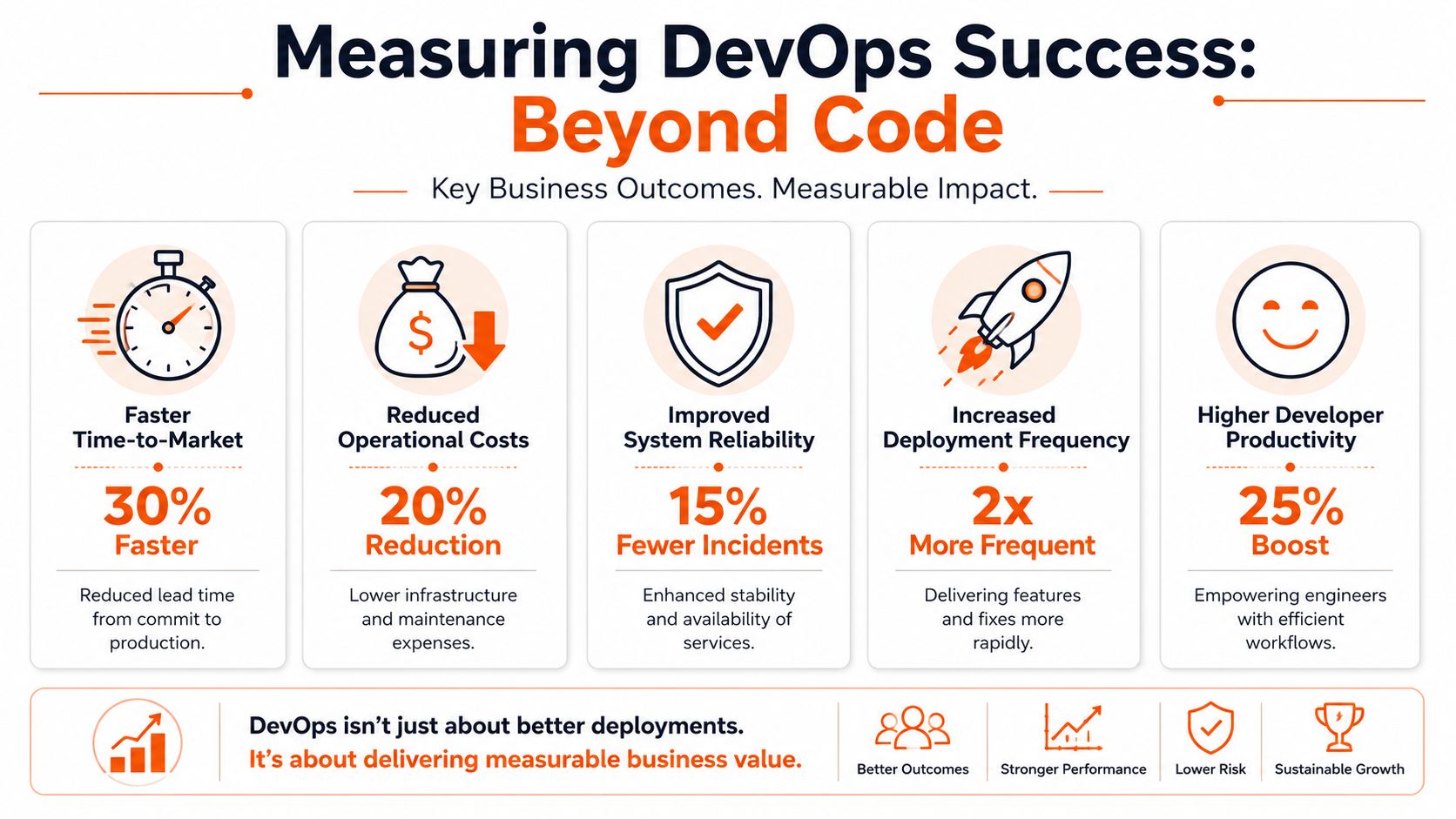 An infographic showing five key business metrics used to measure the success of DevOps implementation strategies.