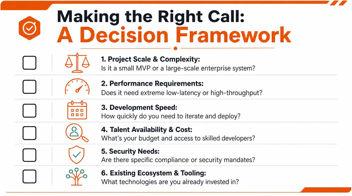 A decision framework infographic listing six key factors for choosing technology for software development projects.