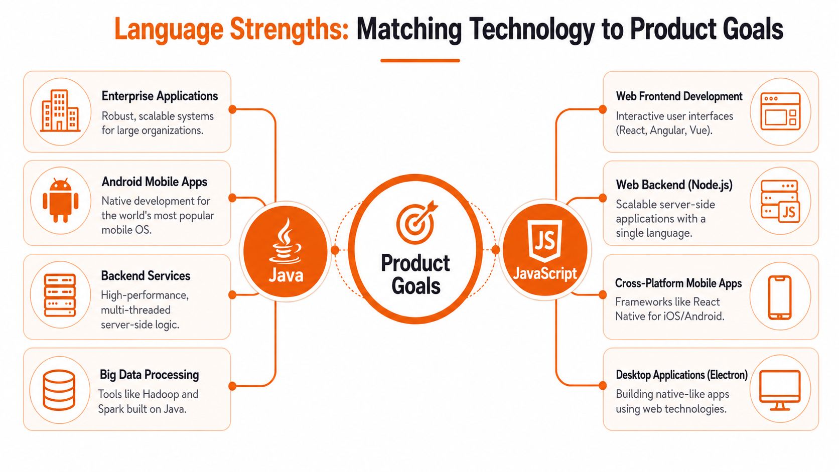 A diagram comparing the strengths and use cases of Java versus JavaScript for product development goals.