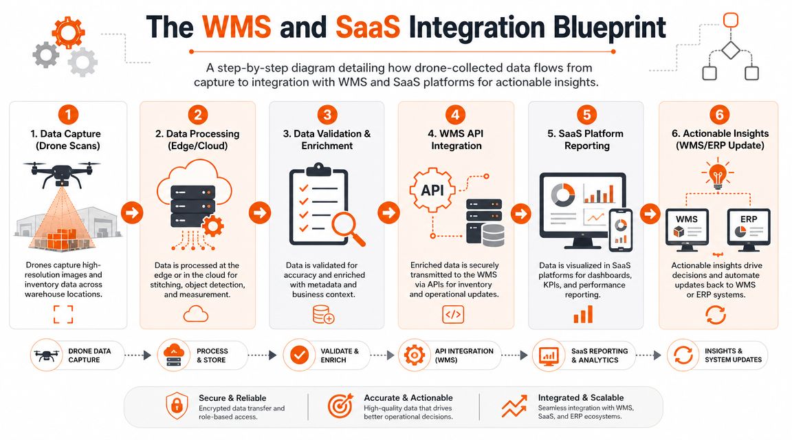 A six-step infographic illustrating the workflow of drone-collected data integration with warehouse management systems and SaaS platforms.
