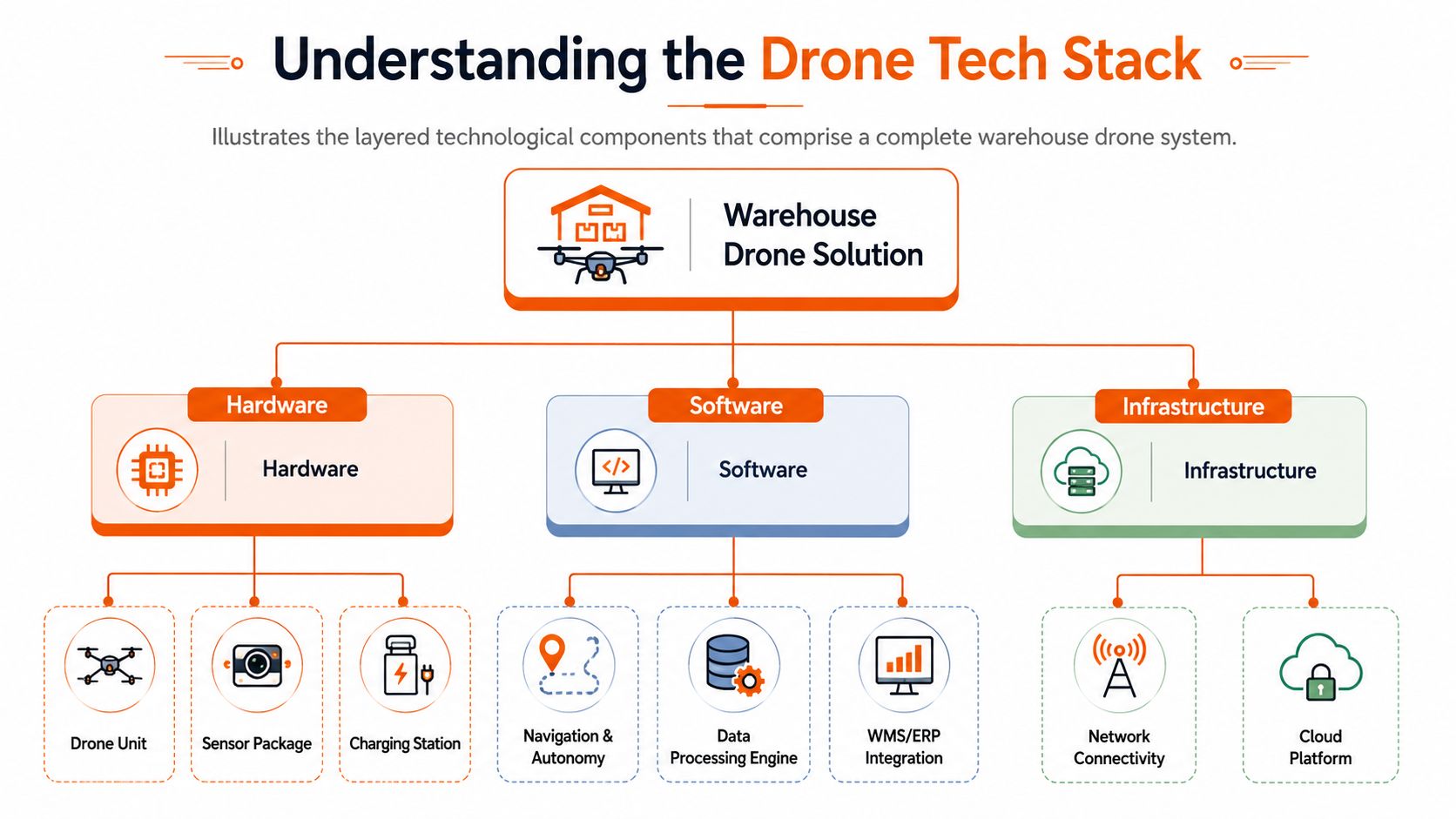 A diagram illustrating the layered components of a warehouse drone technology stack including hardware, software, and infrastructure.