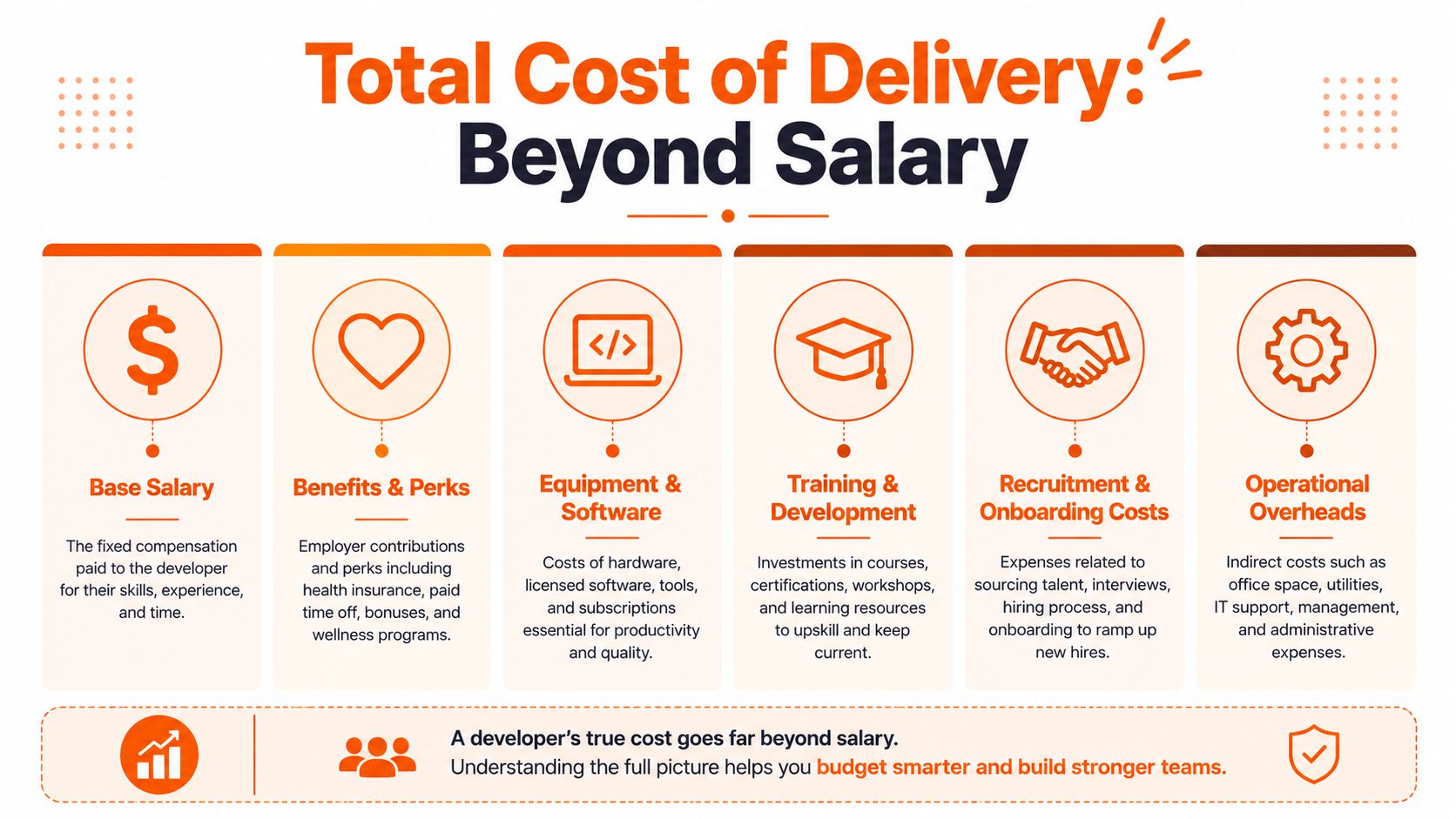 An infographic illustrating the total cost of hiring a developer beyond base salary including various overheads.