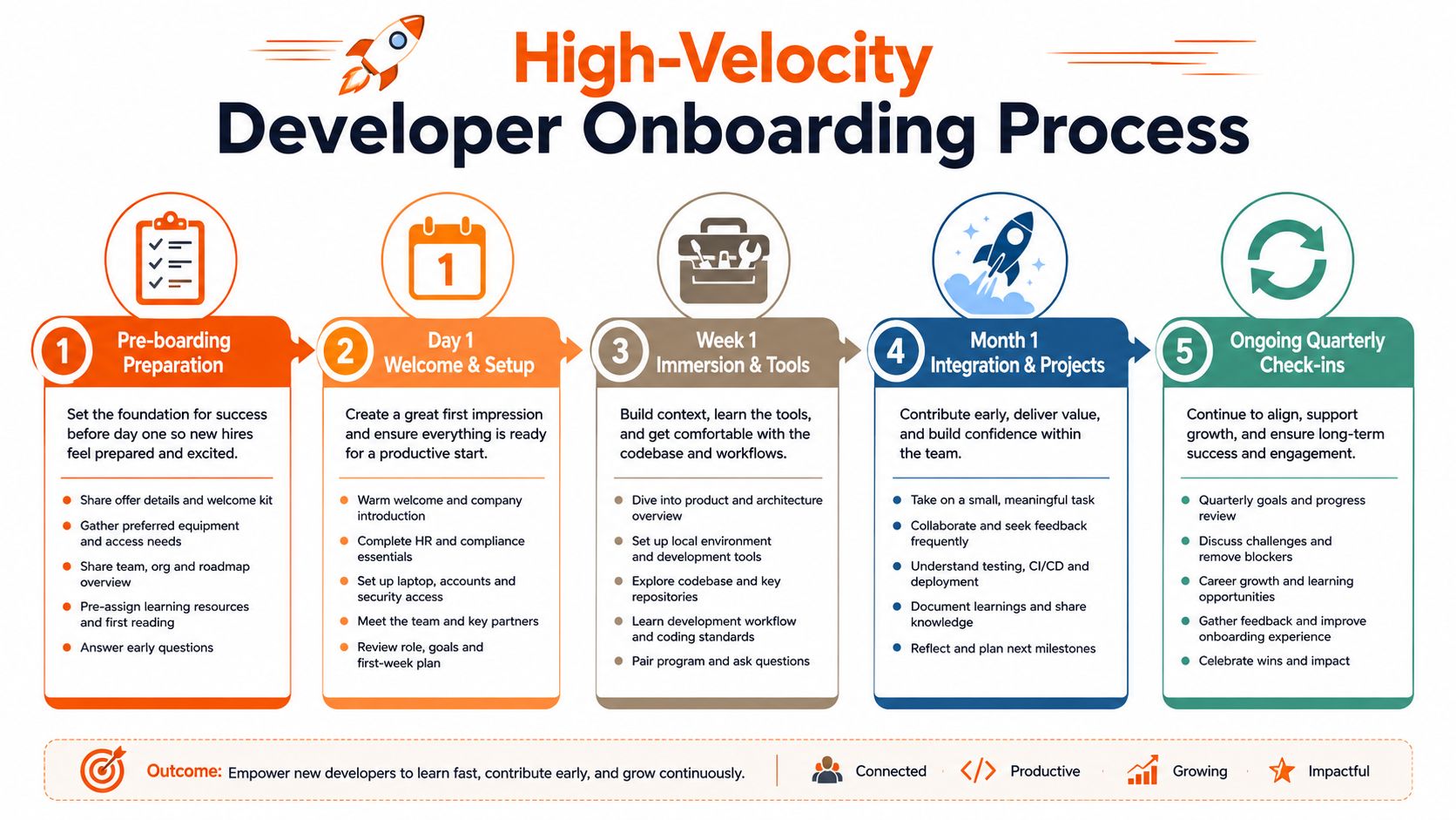 A structured 5-step onboarding infographic titled High-Velocity Developer Onboarding Process, outlining stages from preparation to quarterly check-ins.