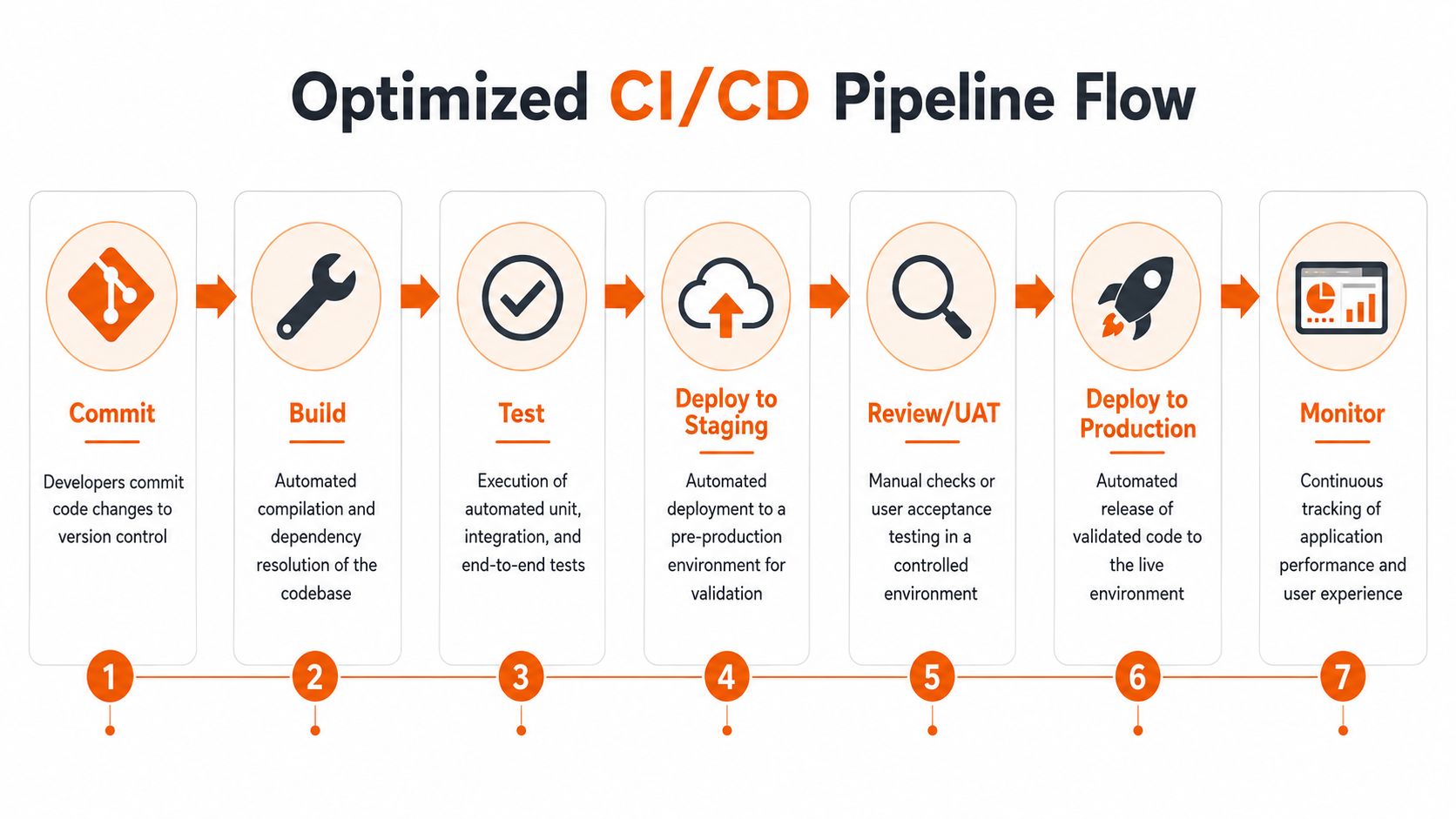 A diagram illustrating the seven-step optimized CI/CD pipeline flow from commit to monitoring for software development.