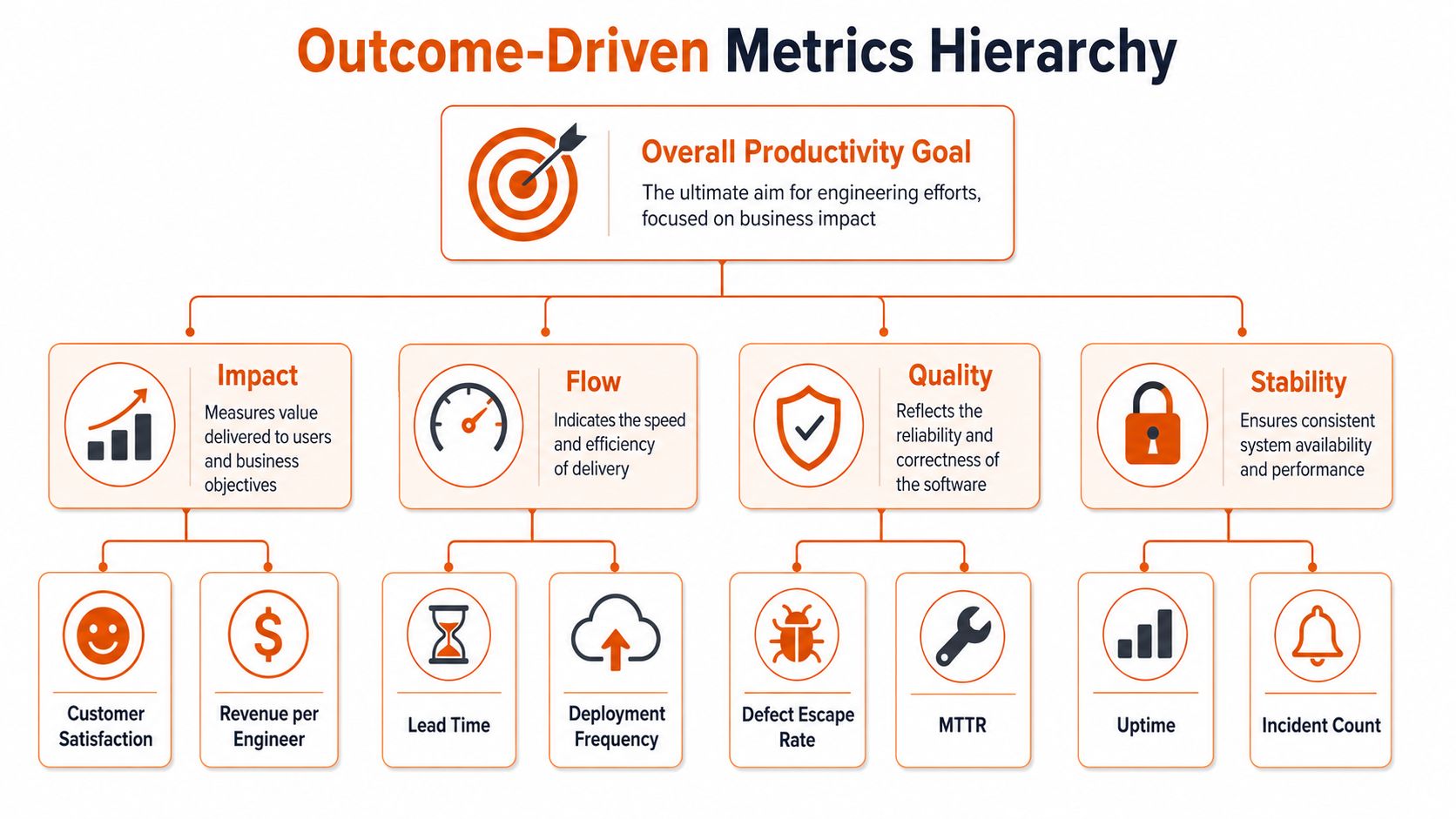 A diagram outlining the outcome-driven metrics hierarchy for measuring engineering productivity and business impact.