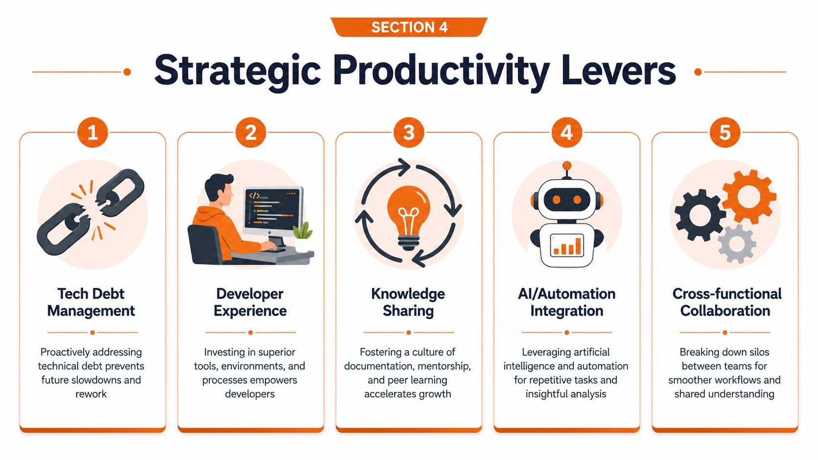 An infographic titled Strategic Productivity Levers highlighting five key strategies to improve engineering team efficiency.