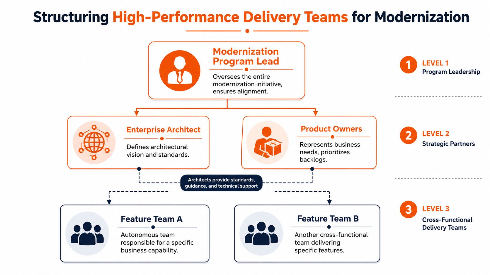 A hierarchical organizational chart illustrating how to structure high-performance delivery teams for modernizing legacy systems effectively.