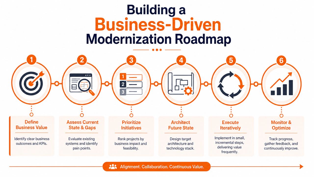 A six-step roadmap diagram illustrating a business-driven approach for modernization, including planning, assessment, and continuous improvement.