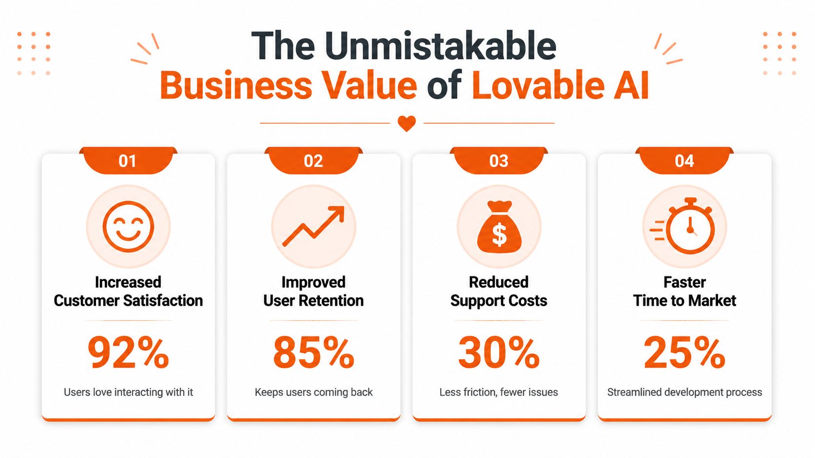 An infographic illustrating the business benefits of Lovable AI including satisfaction, retention, support costs, and speed.