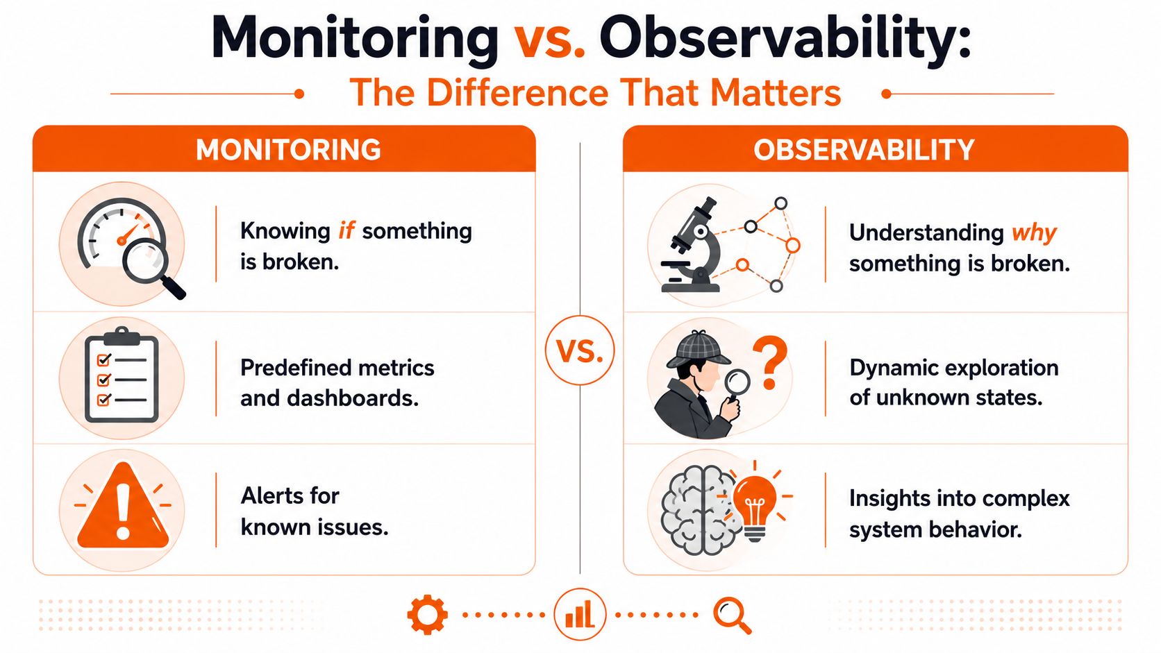 A comparison infographic between monitoring, which identifies known issues, and observability, which understands why problems occur.