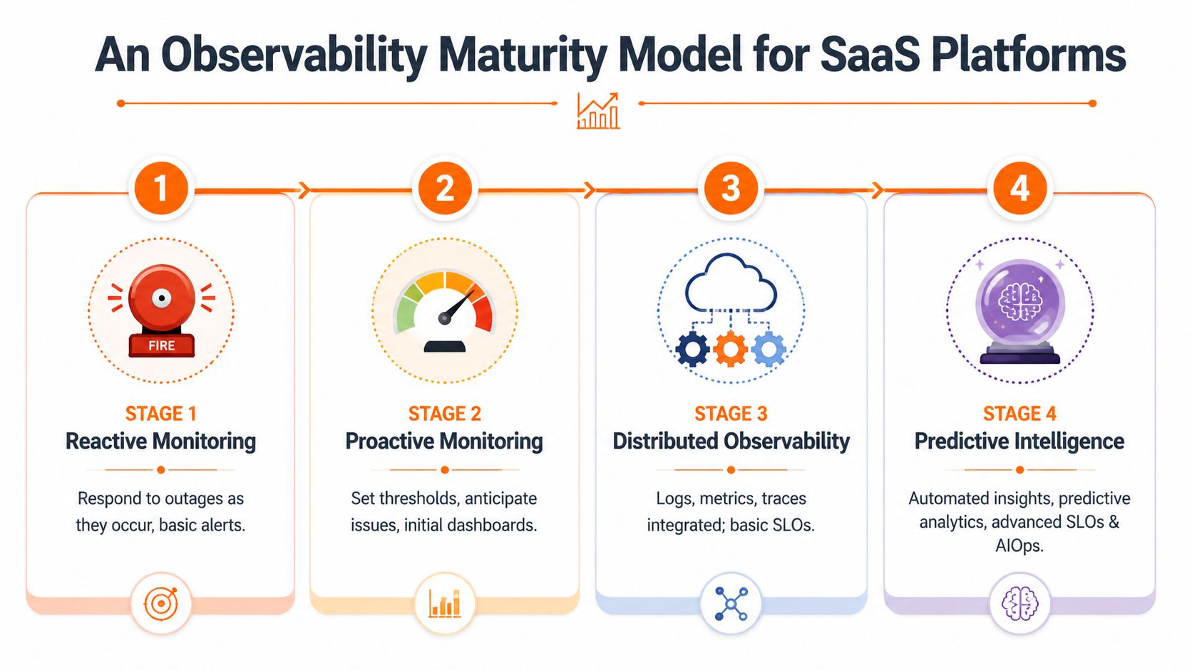 A four-stage observability maturity model for SaaS platforms, outlining the evolution from reactive monitoring to predictive intelligence.