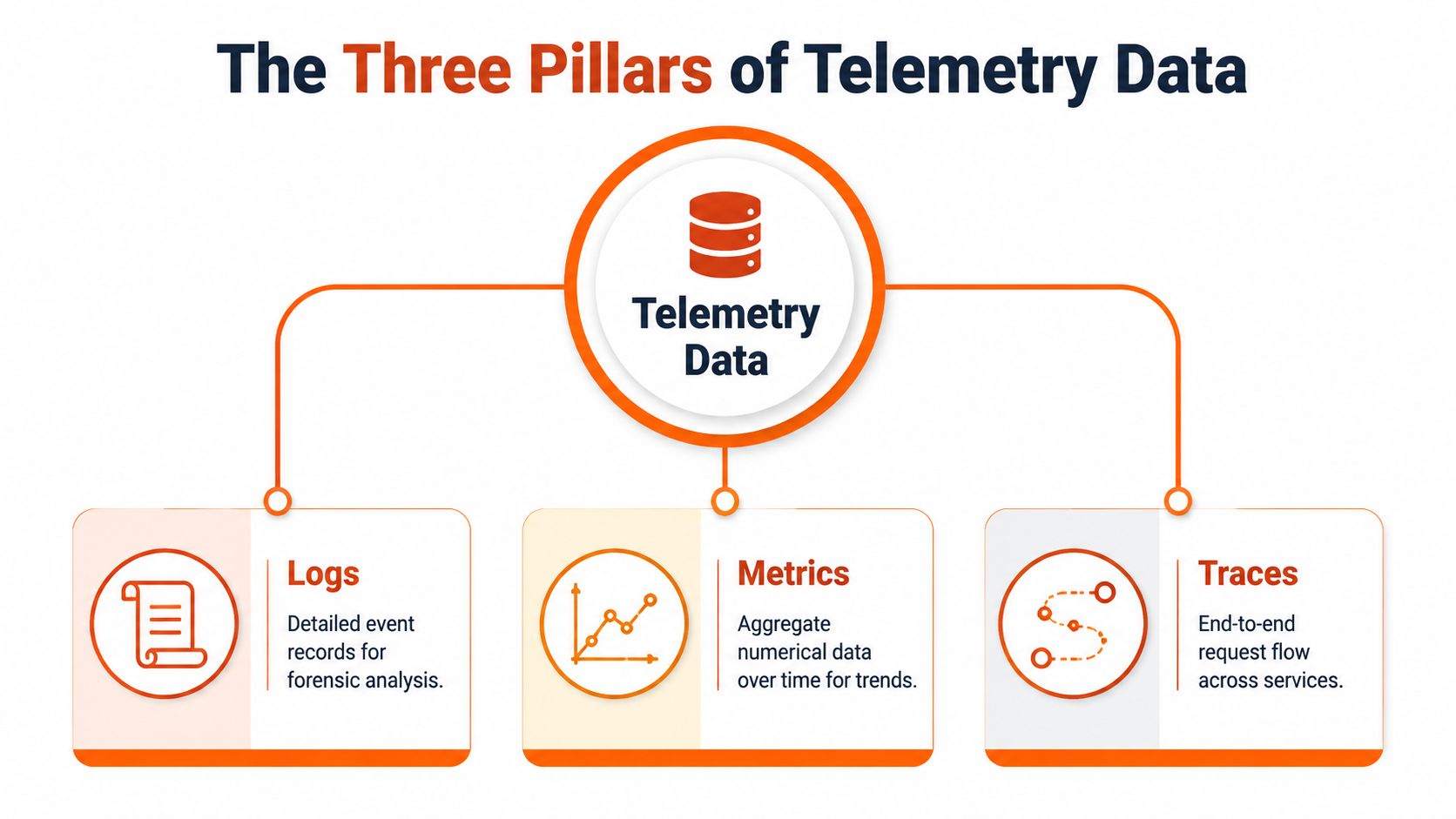 A diagram illustrating the three pillars of telemetry data: logs, metrics, and traces for system observability.