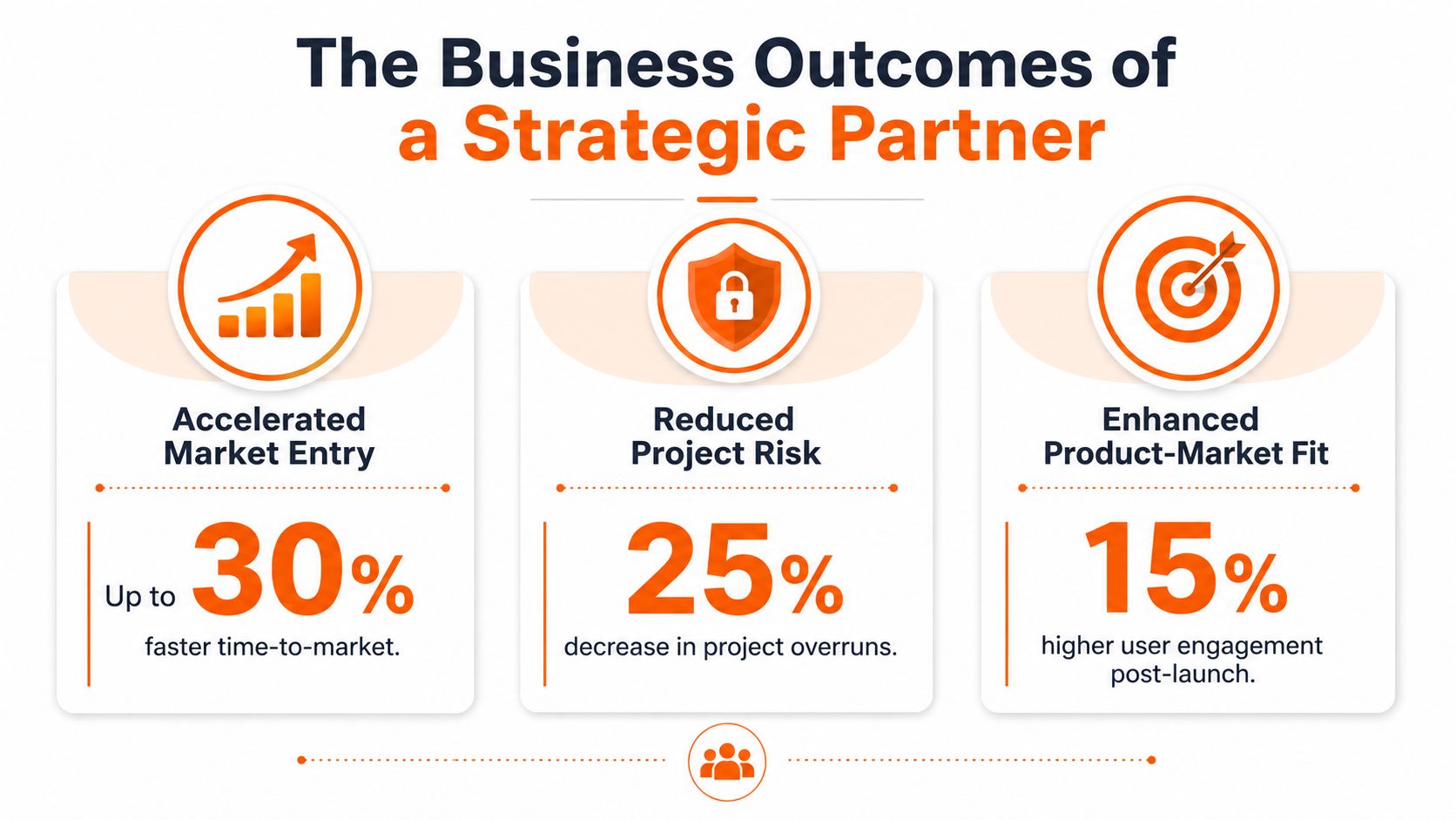 An infographic showing the business outcomes of a strategic partner including accelerated market entry, reduced risk, and enhanced fit.