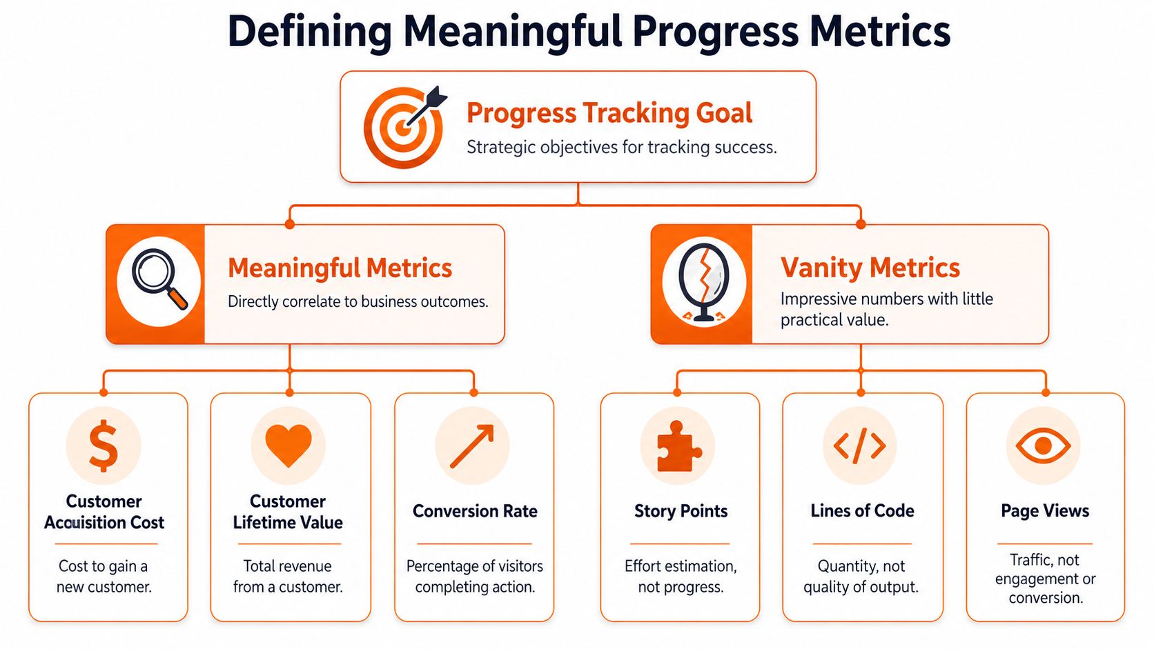 A diagram comparing meaningful metrics that impact business outcomes against vanity metrics that lack practical value.