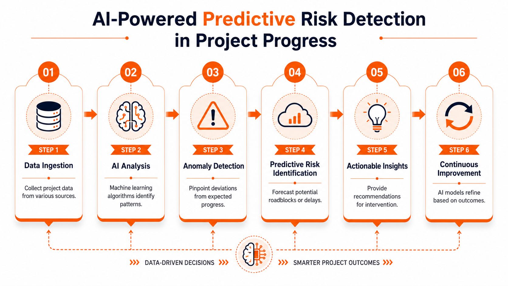 A six-step infographic showing the AI-powered predictive risk detection process for tracking and improving project progress.