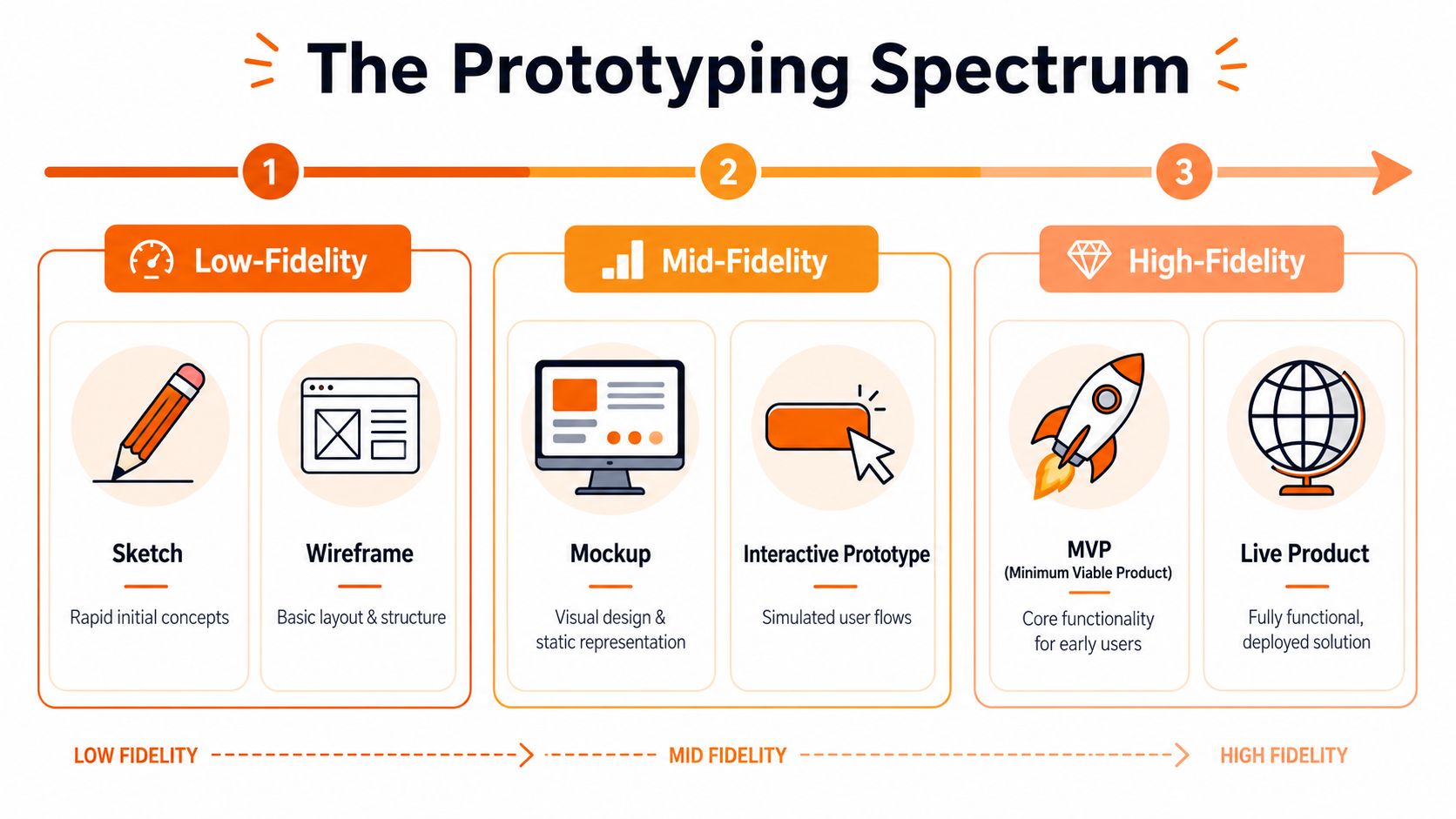 A diagram illustrating the prototyping spectrum, categorized into low-fidelity, mid-fidelity, and high-fidelity design development stages.