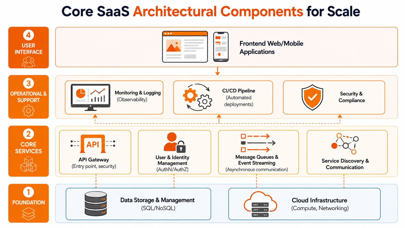 A diagram illustrating the four layered architectural components of a scalable SaaS platform including foundation and core services.