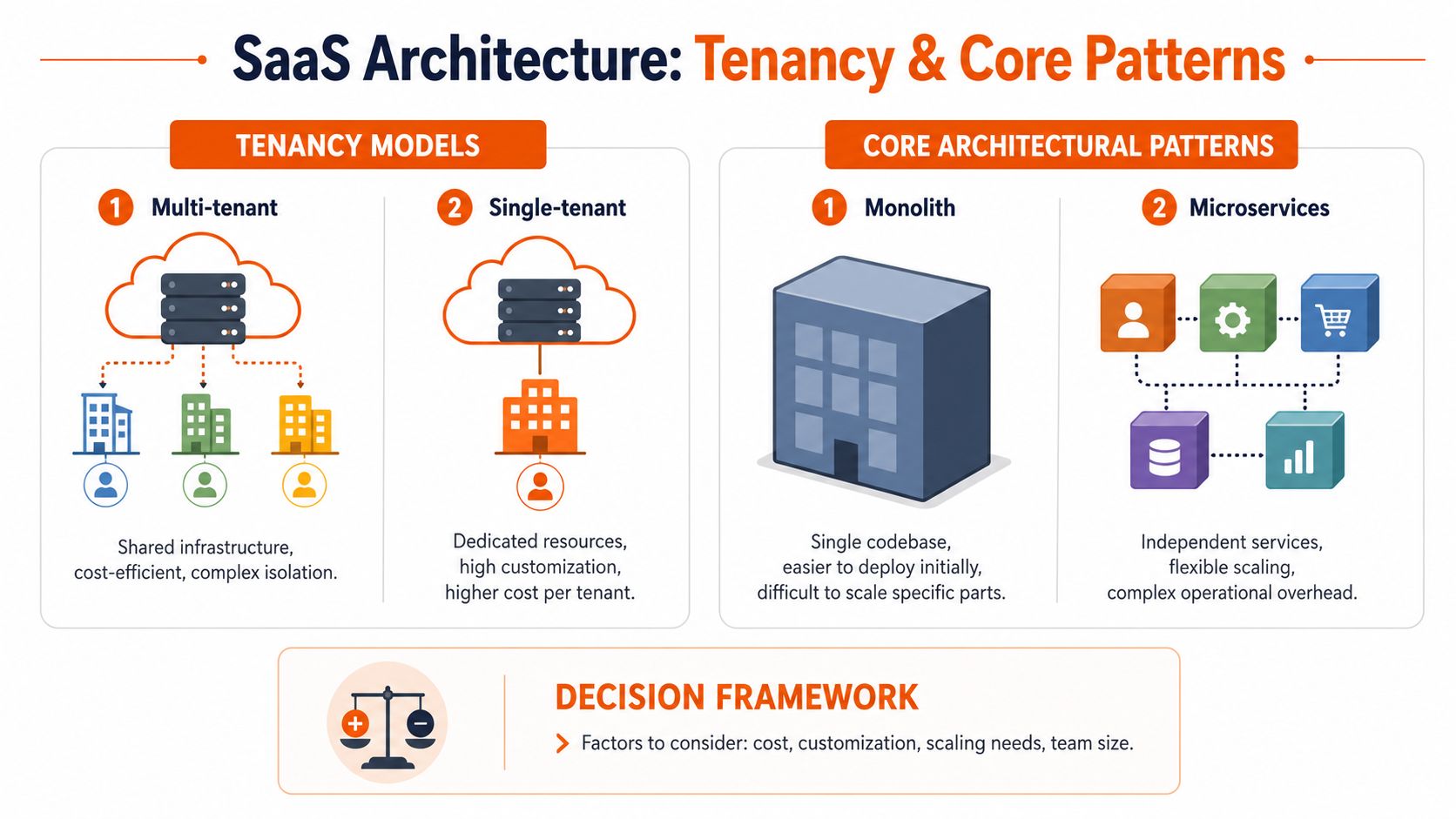 A diagram illustrating SaaS architecture concepts including tenancy models, core architectural patterns, and a decision framework.