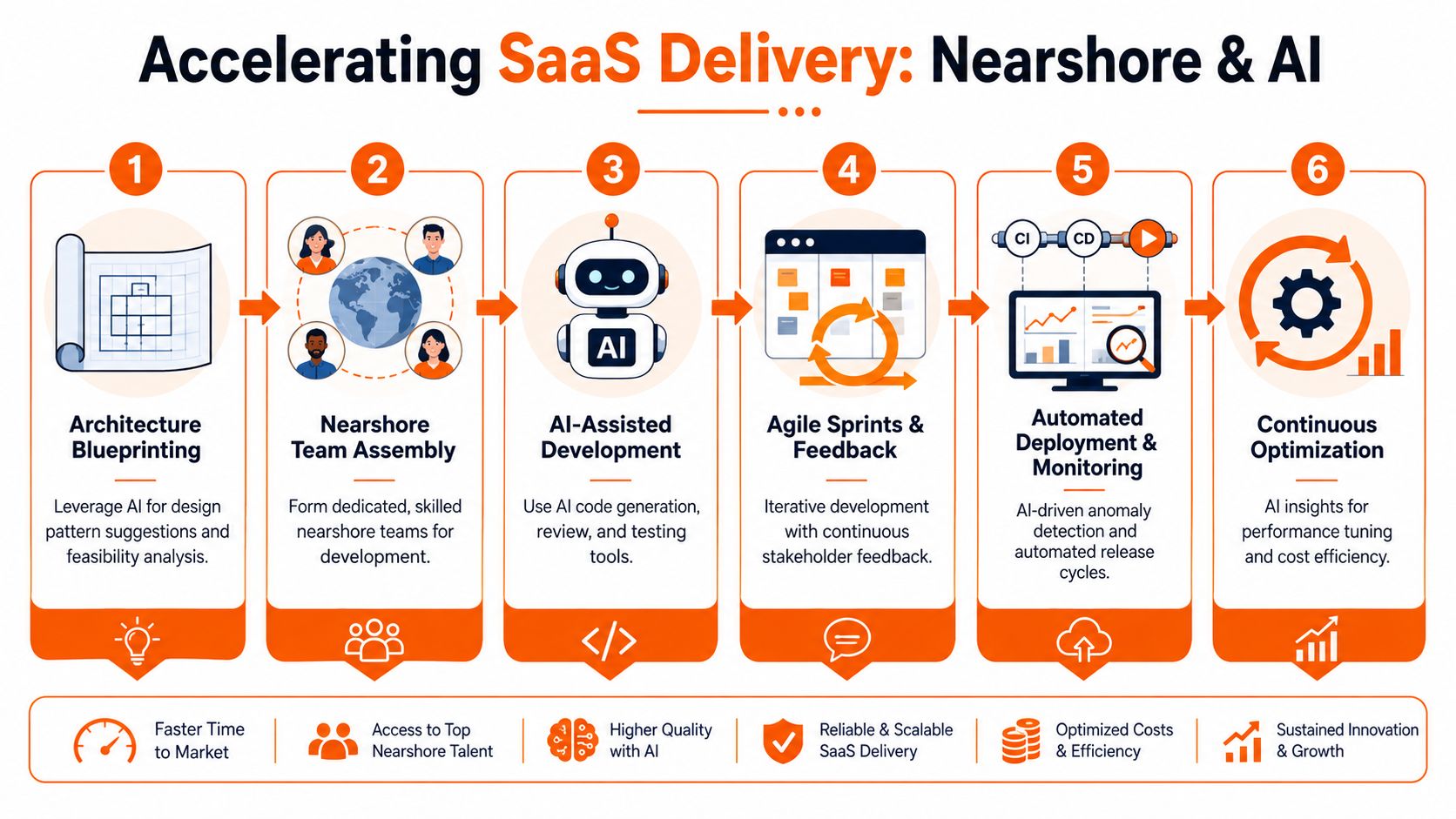 A six-step infographic illustrating the process of accelerating SaaS delivery using nearshore teams and artificial intelligence.