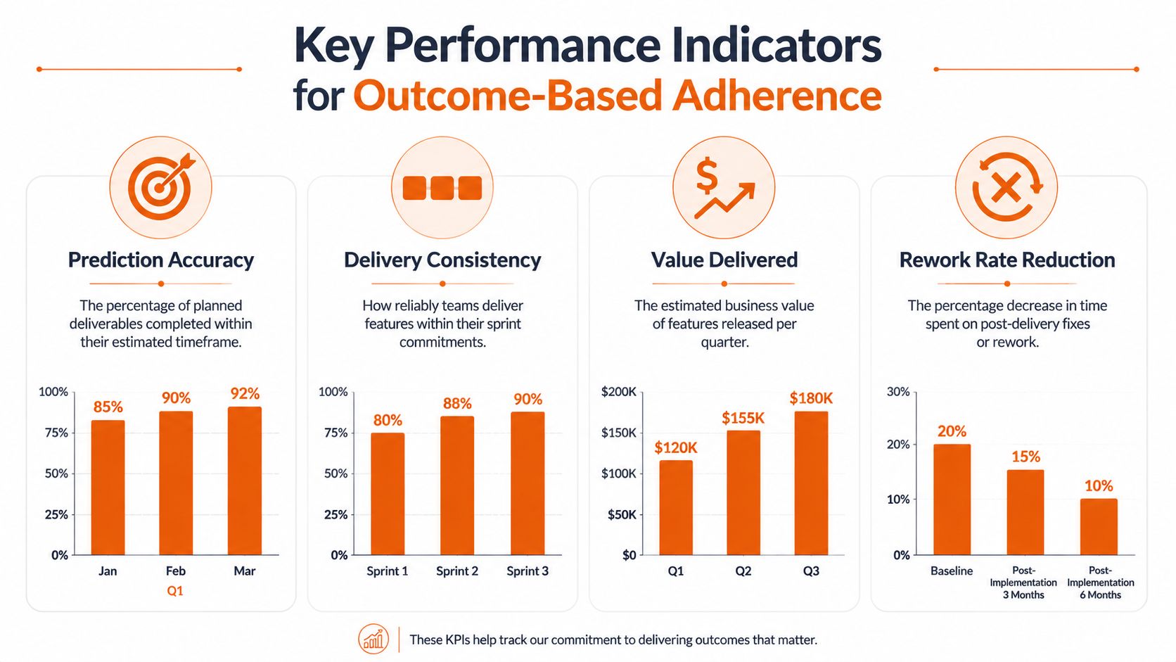 A performance infographic showing four key indicators for tracking project outcomes and team delivery success.