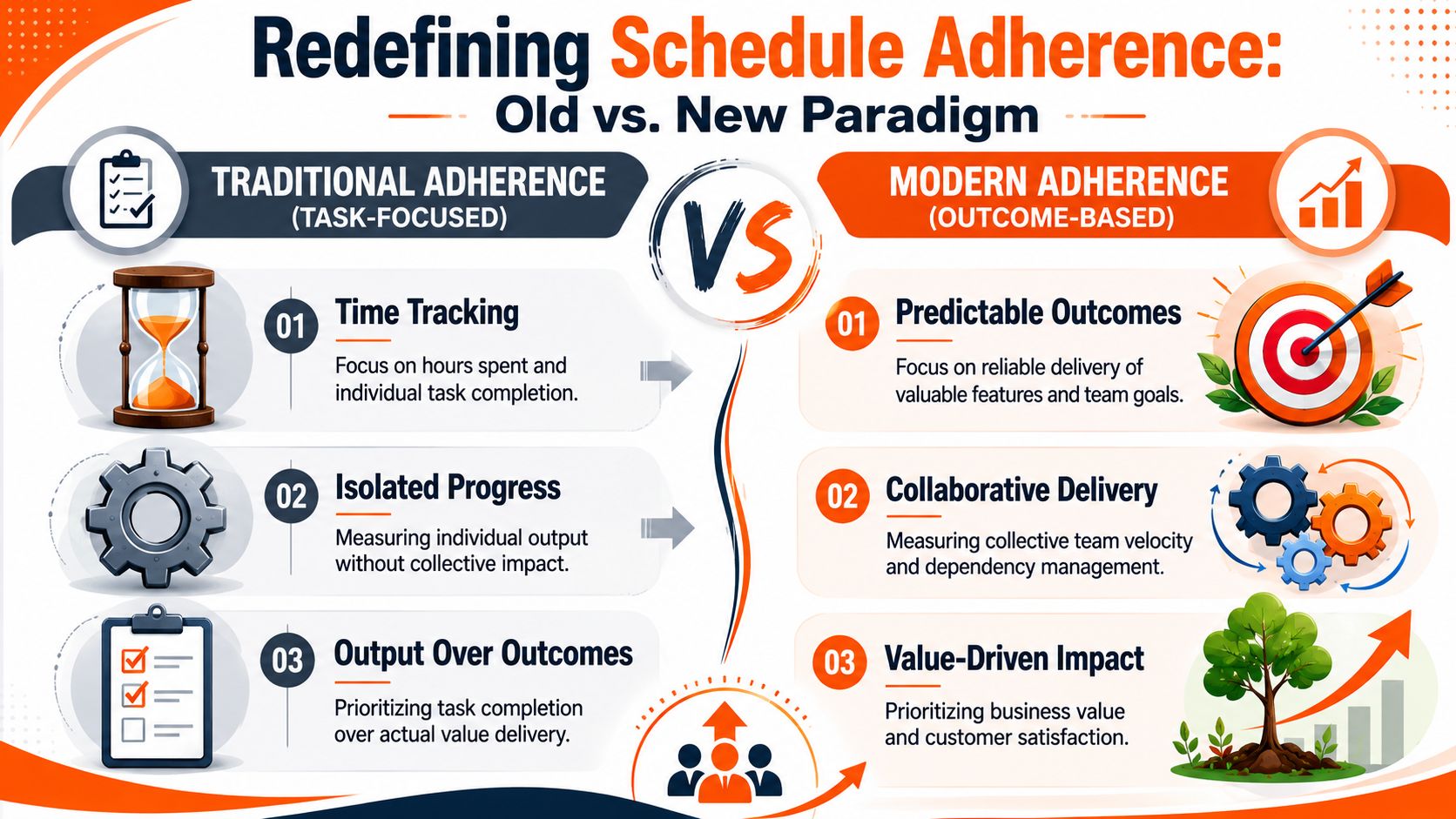 A comparison infographic showing the shift from task-focused traditional schedule adherence to outcome-based modern adherence.