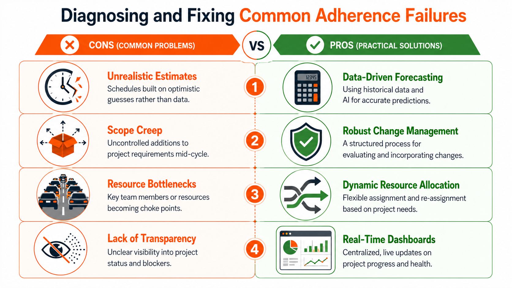 An infographic comparing common project adherence failures against practical solutions like data-driven forecasting and real-time dashboards.