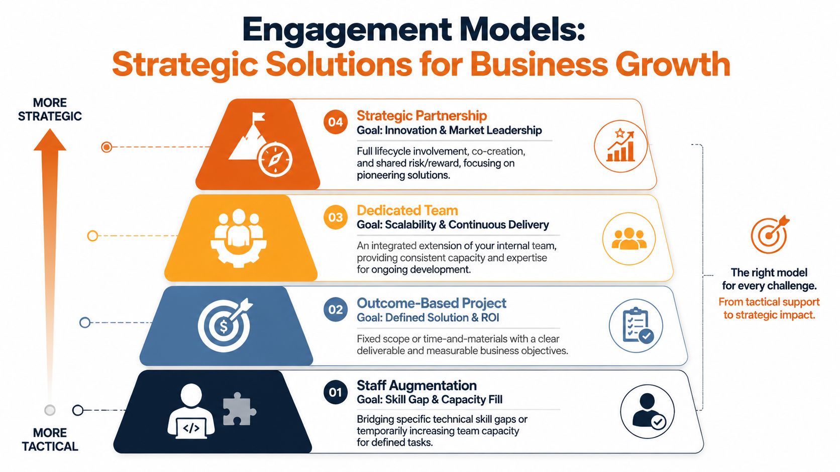 A hierarchical chart illustrating four engagement models for software development, ranging from tactical staff augmentation to strategic partnerships.
