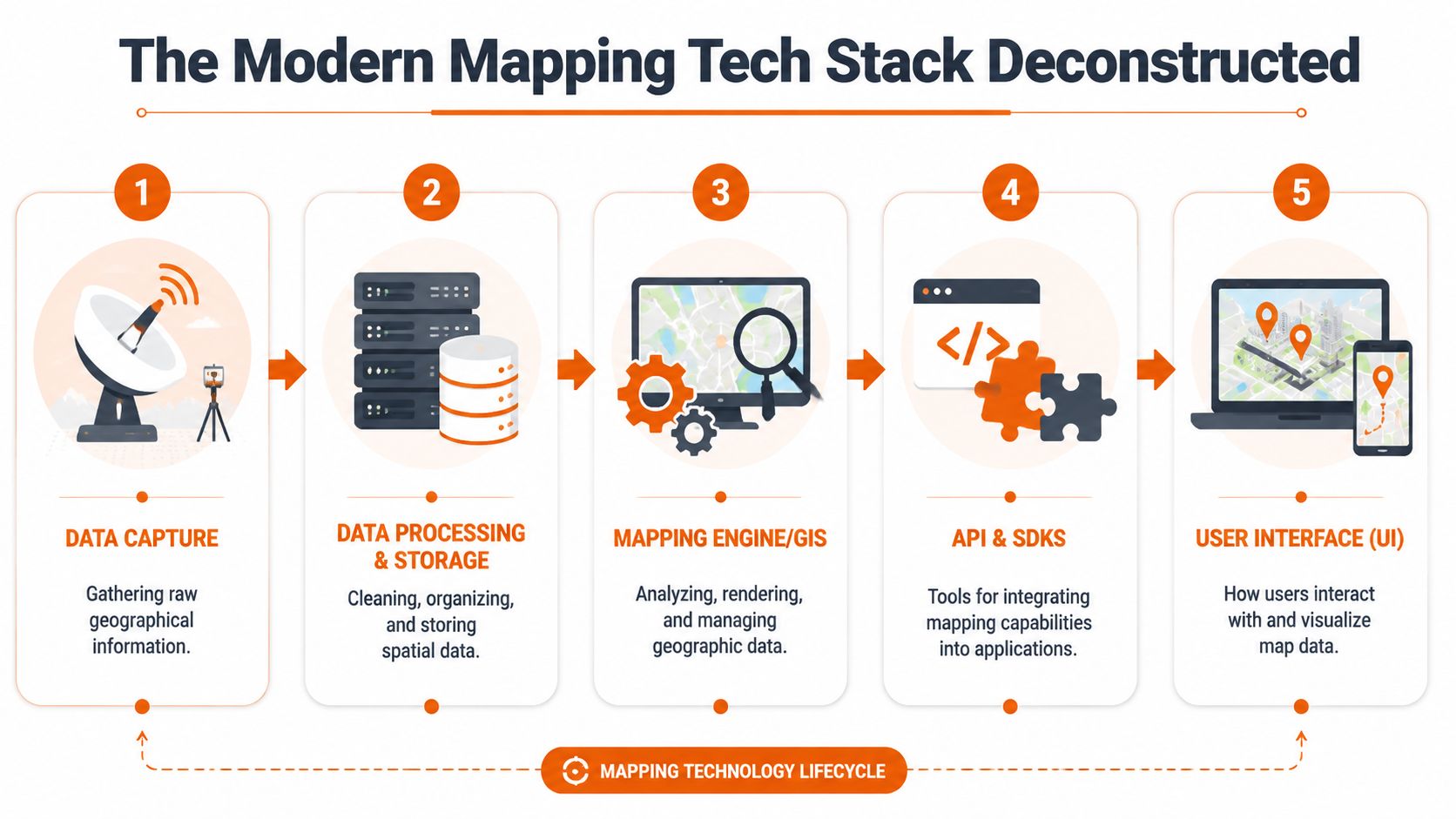A diagram outlining the five-step modern mapping technology stack lifecycle from data capture to user interface.