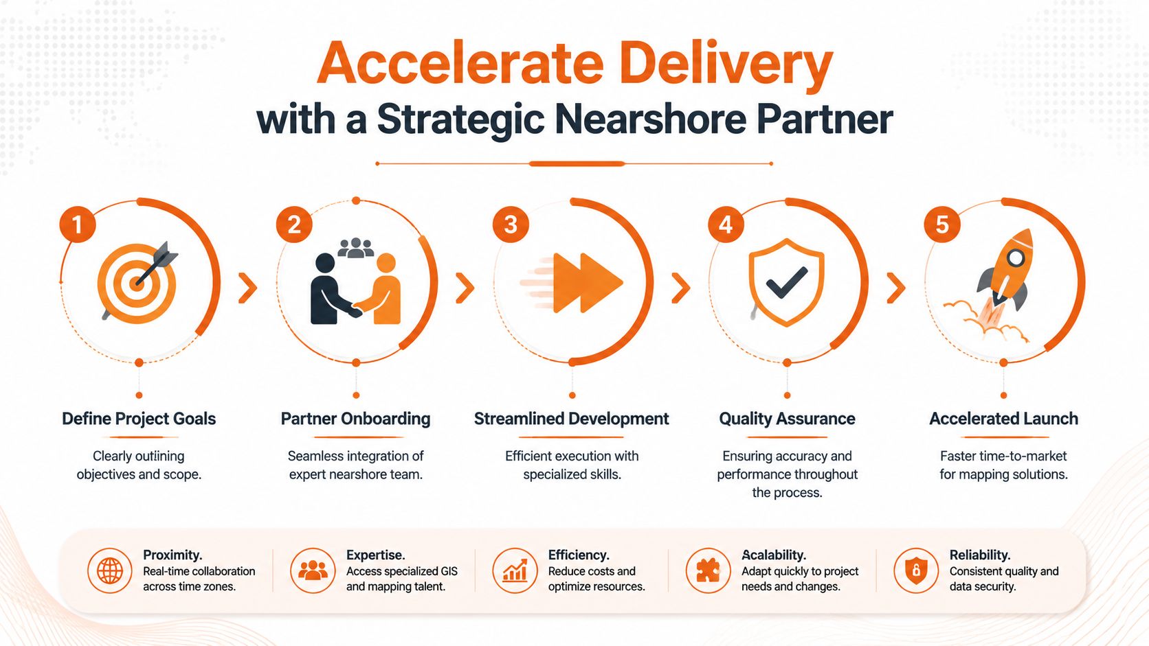 A five-step process infographic illustrating how to accelerate project delivery using a strategic nearshore mapping partnership.