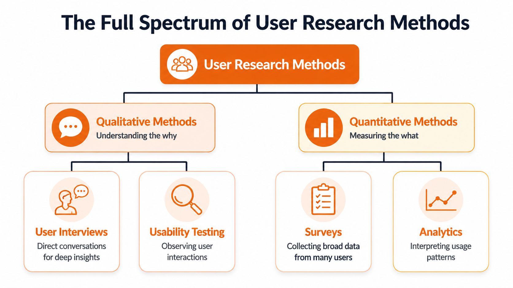 A diagram illustrating the full spectrum of user research methods, categorized into qualitative and quantitative approaches.