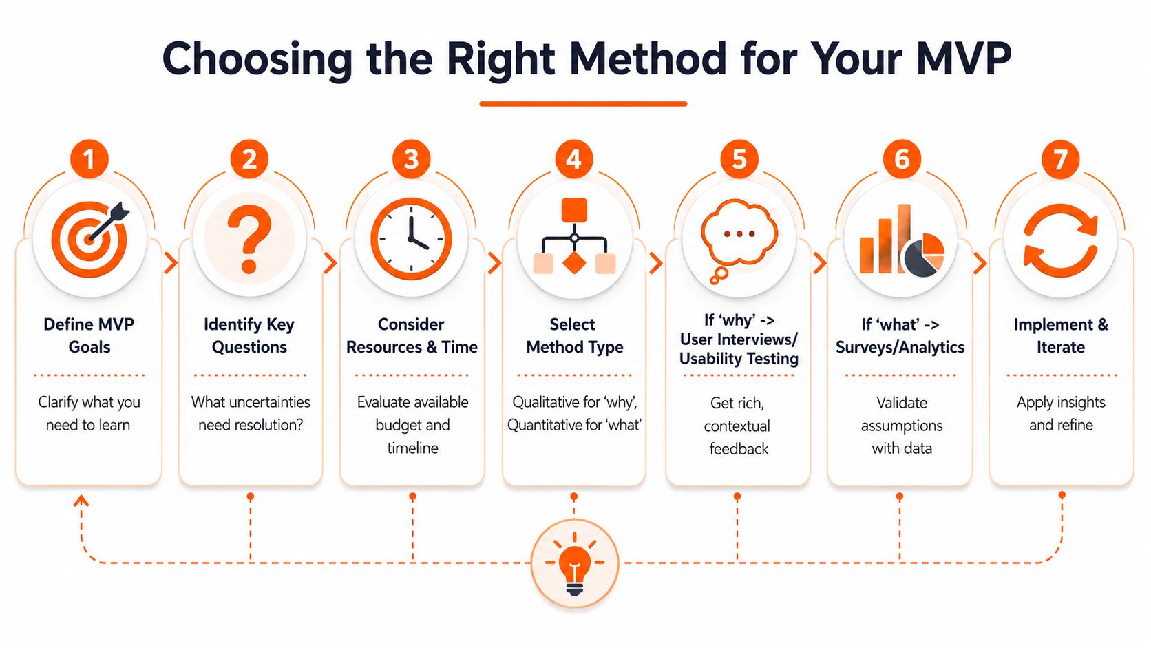 A seven-step process diagram illustrating how to choose the right research method for a product MVP.