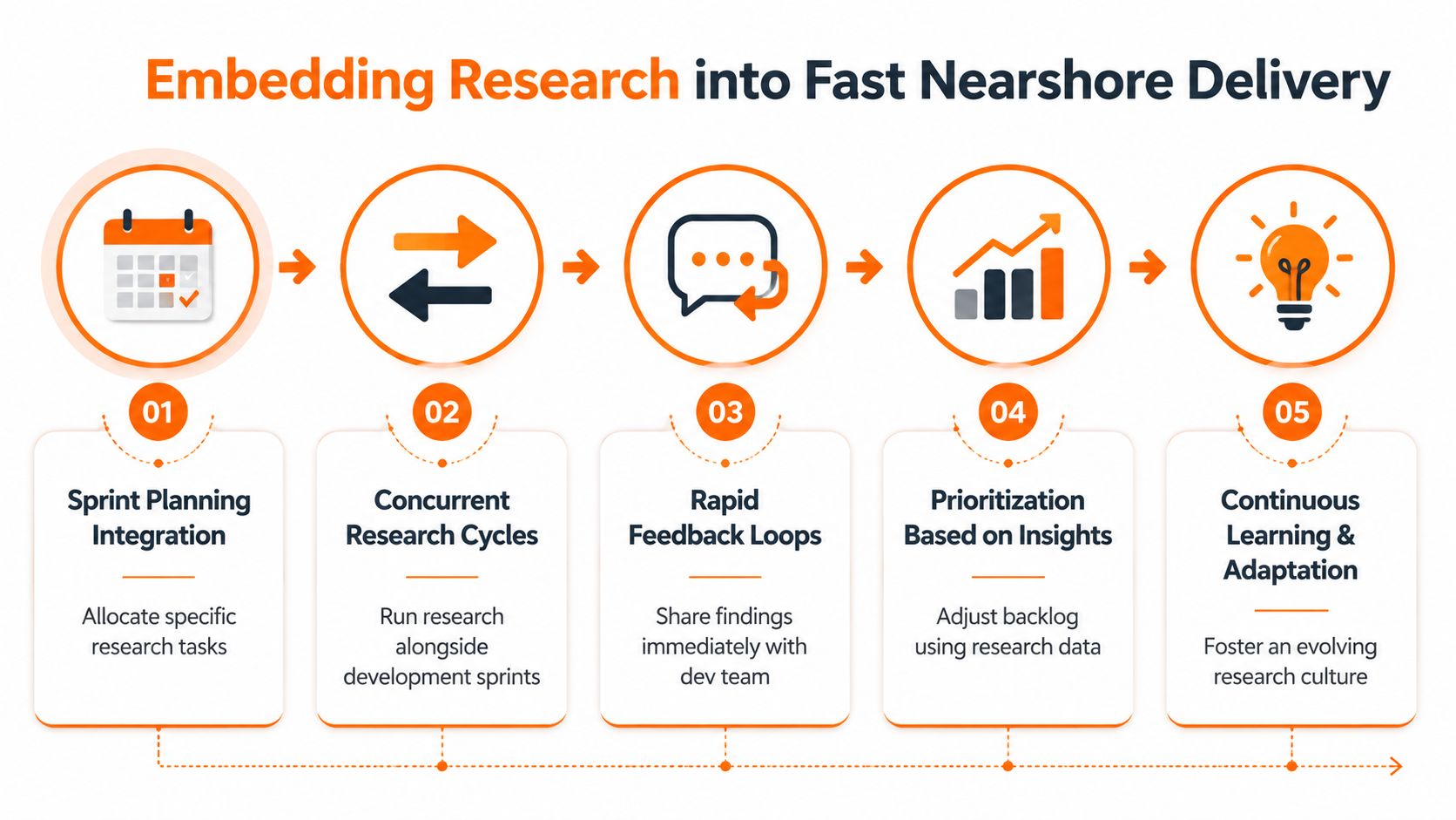 An infographic showing a five-step process for embedding user research into fast nearshore software development delivery.