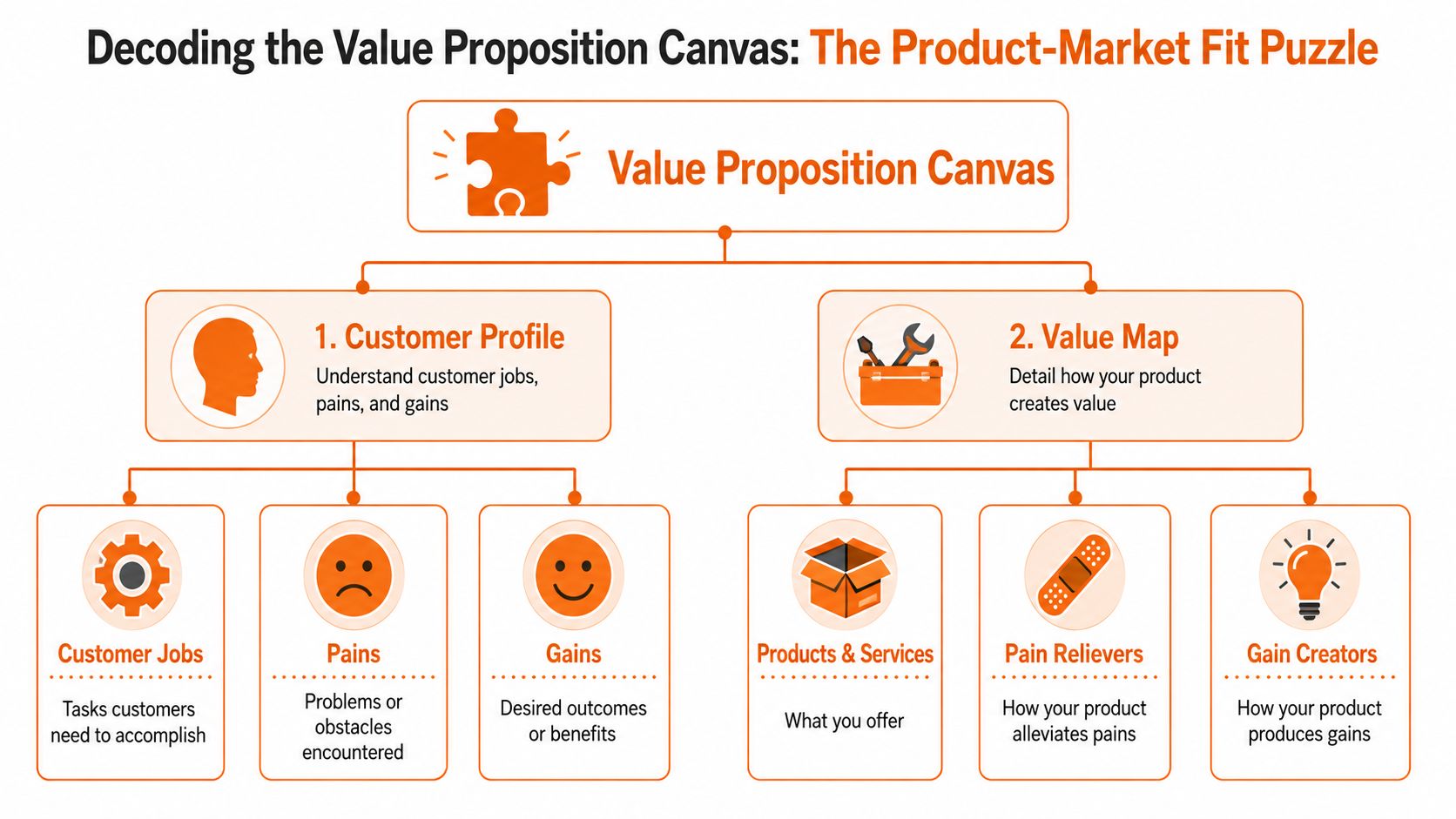 A diagram illustrating the Value Proposition Canvas, breaking down the Customer Profile and the Value Map components.