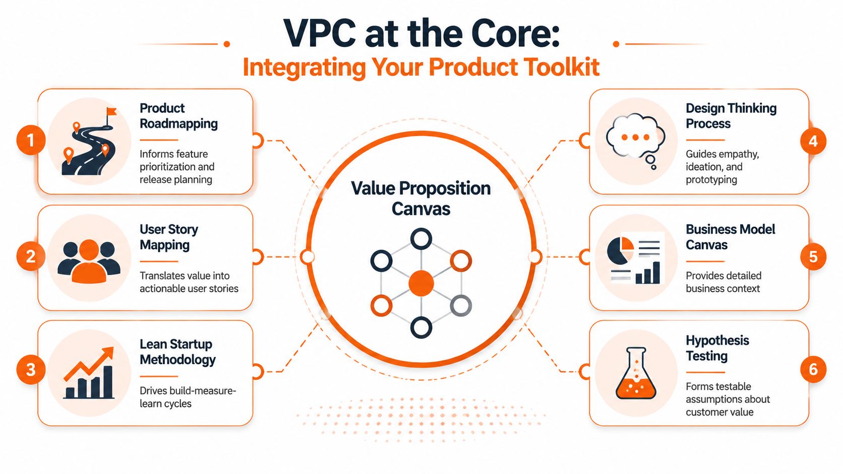 A diagram titled Value Proposition Canvas at the Core, showing its integration with six key product management methodologies.