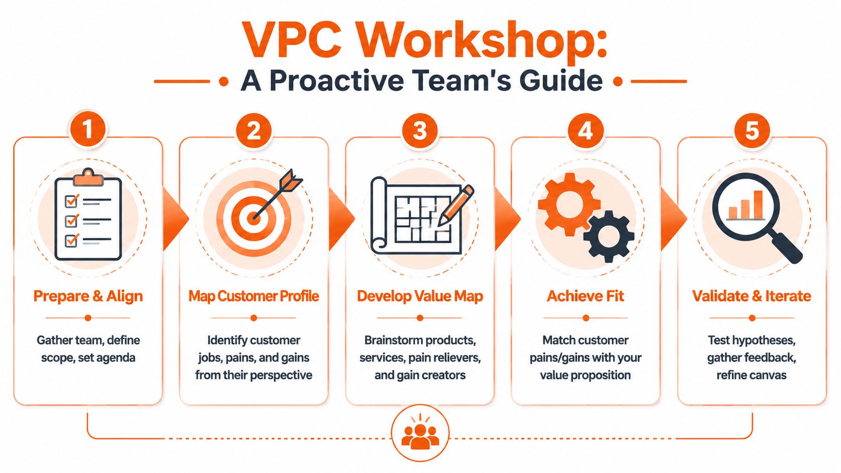 A 5-step infographic for a Value Proposition Canvas workshop detailing team alignment and customer profiling processes.