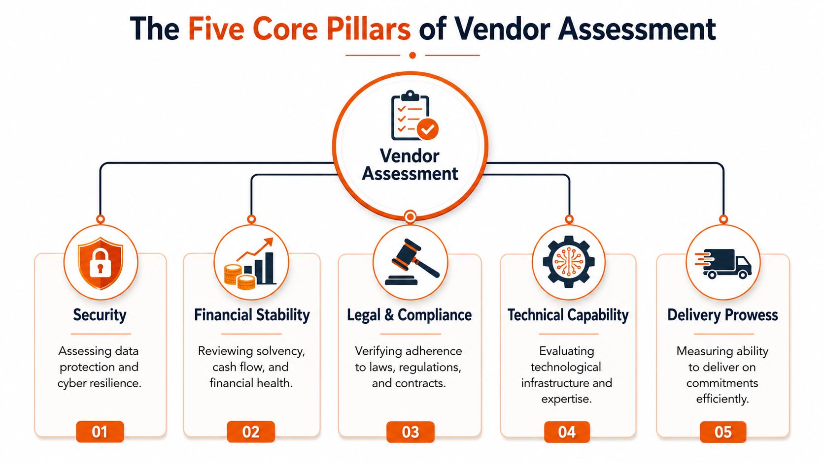 An infographic showing the five core pillars of vendor assessment: security, financial stability, legal compliance, technical capability, and delivery.