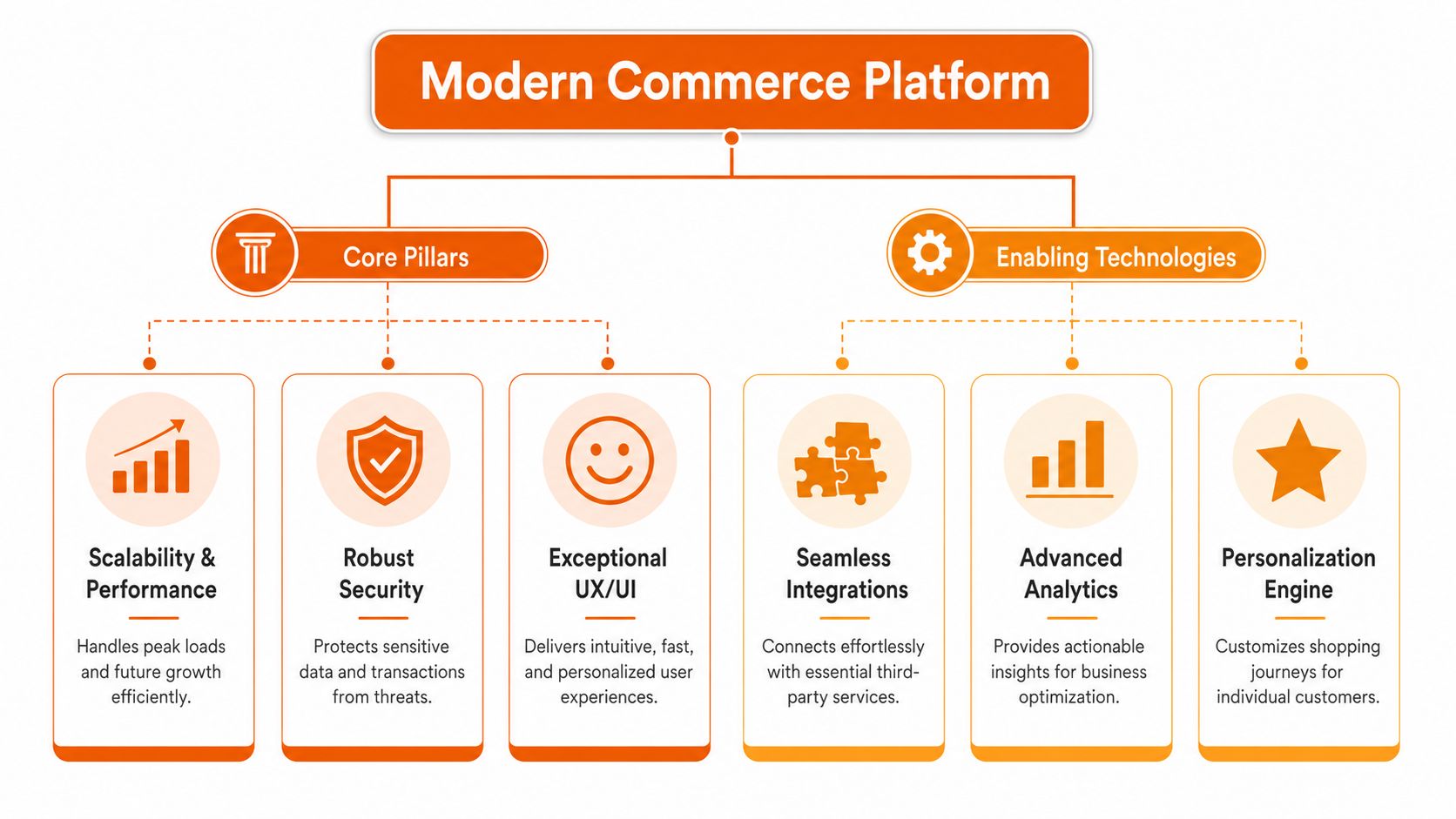 A diagram illustrating the core pillars and enabling technologies of a modern commerce platform.