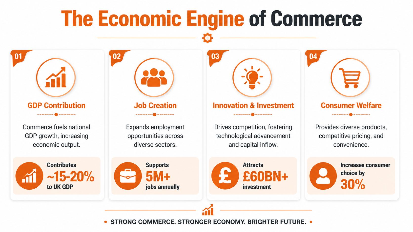An infographic titled The Economic Engine of Commerce showing its impact on GDP, jobs, innovation, and consumers.
