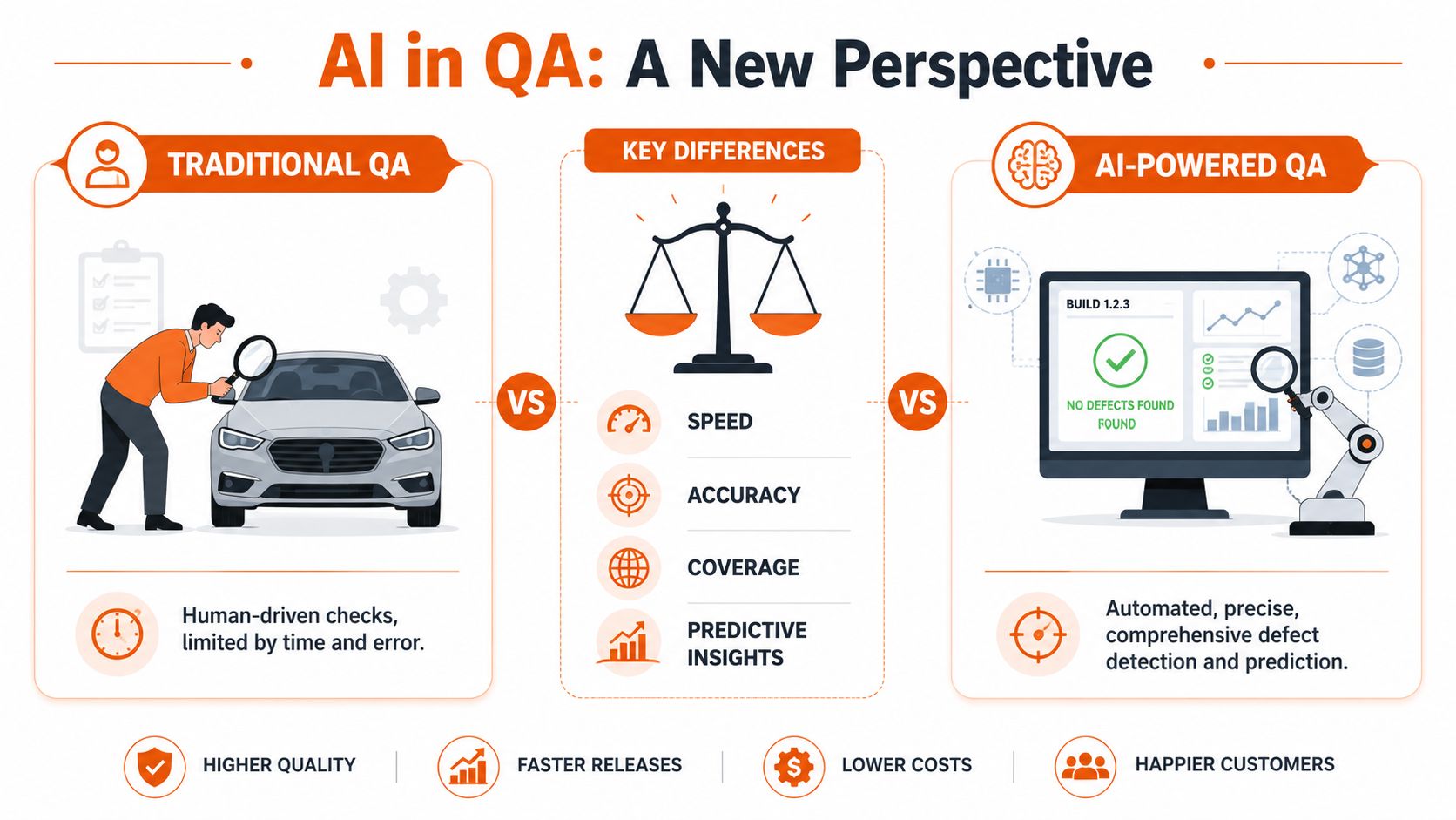 An infographic comparing traditional human-driven quality assurance methods with automated, AI-powered quality assurance processes.