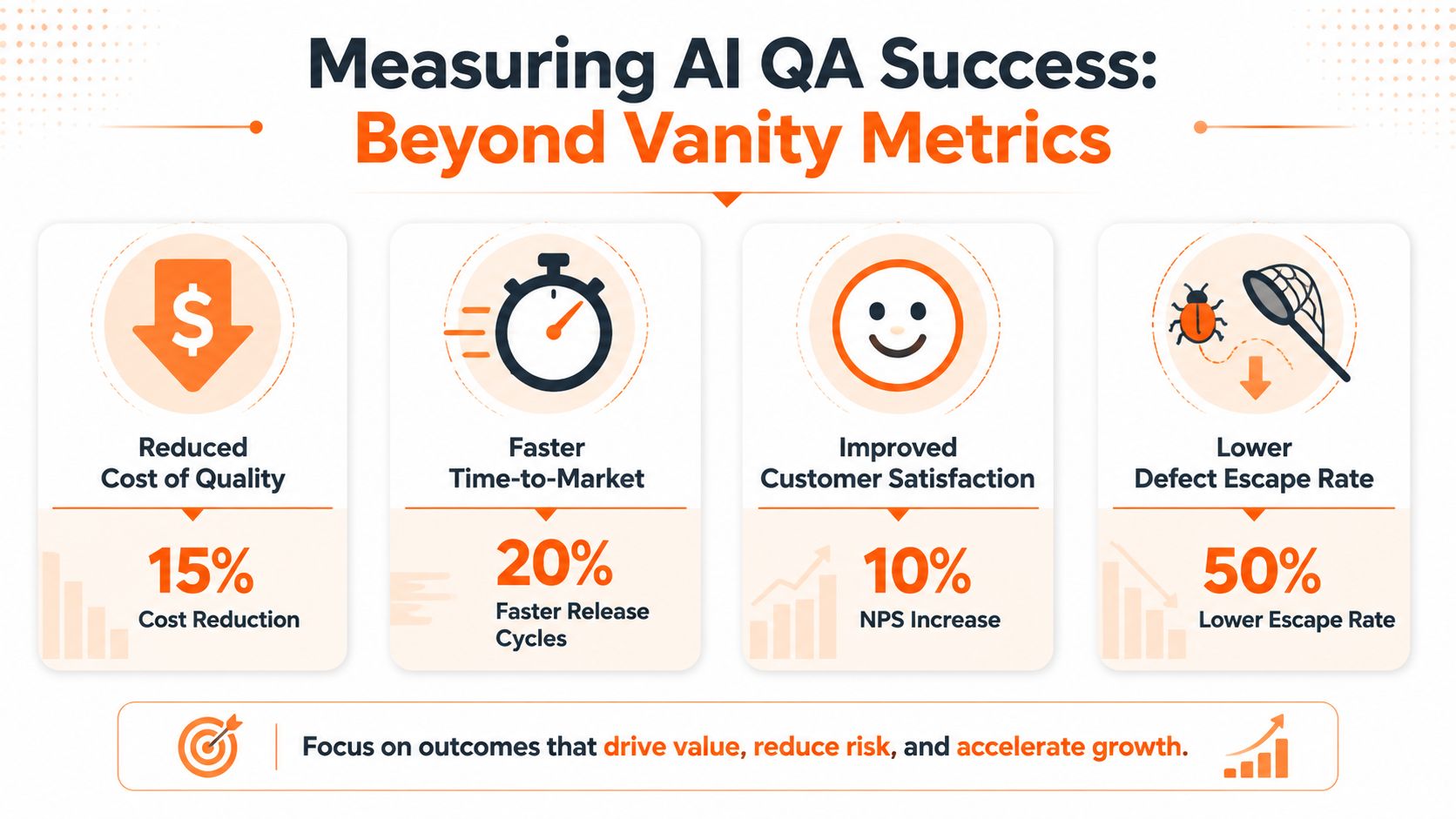 An infographic illustrating how AI improves quality assurance metrics including cost, speed, satisfaction, and defect reduction.