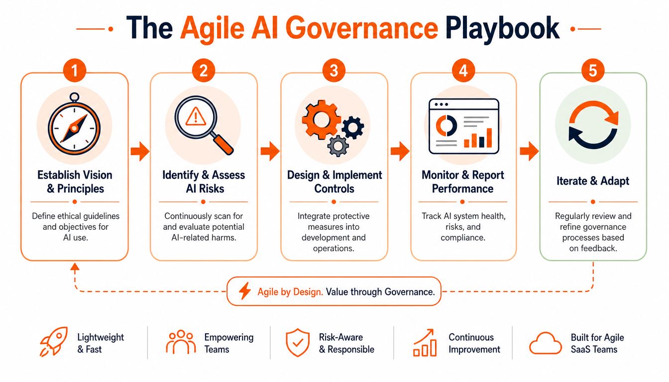 A five-step flowchart titled The Agile AI Governance Playbook outlining a framework for responsible AI management.