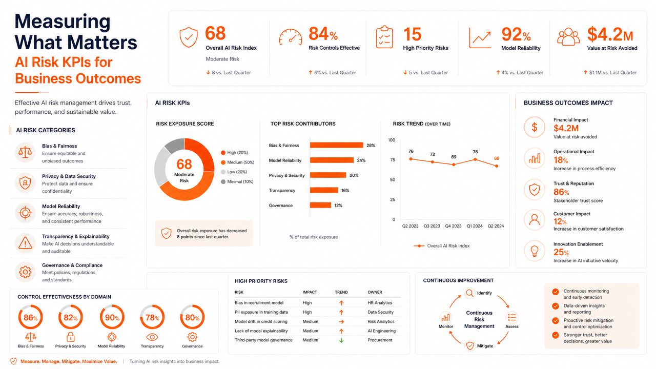 A dashboard infographic illustrating AI risk management metrics, business outcome impacts, and key performance indicators for organizations.