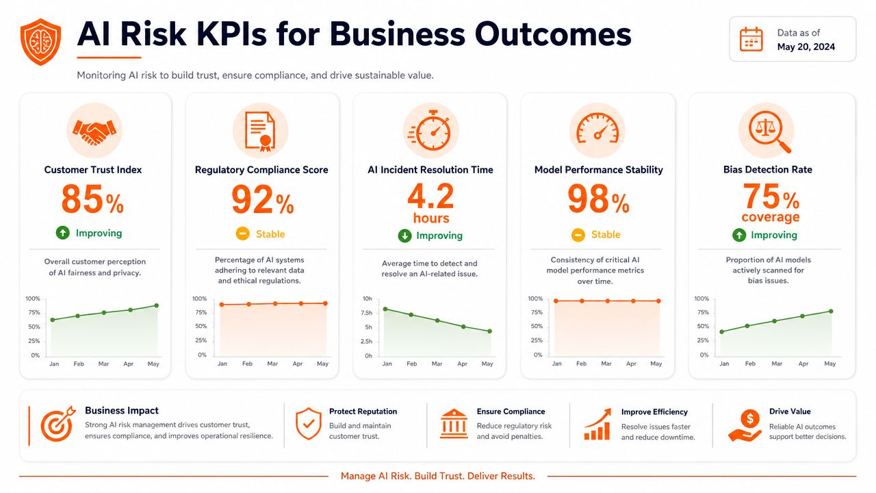 A dashboard showing key performance indicators for business outcomes related to AI risk management and data compliance.