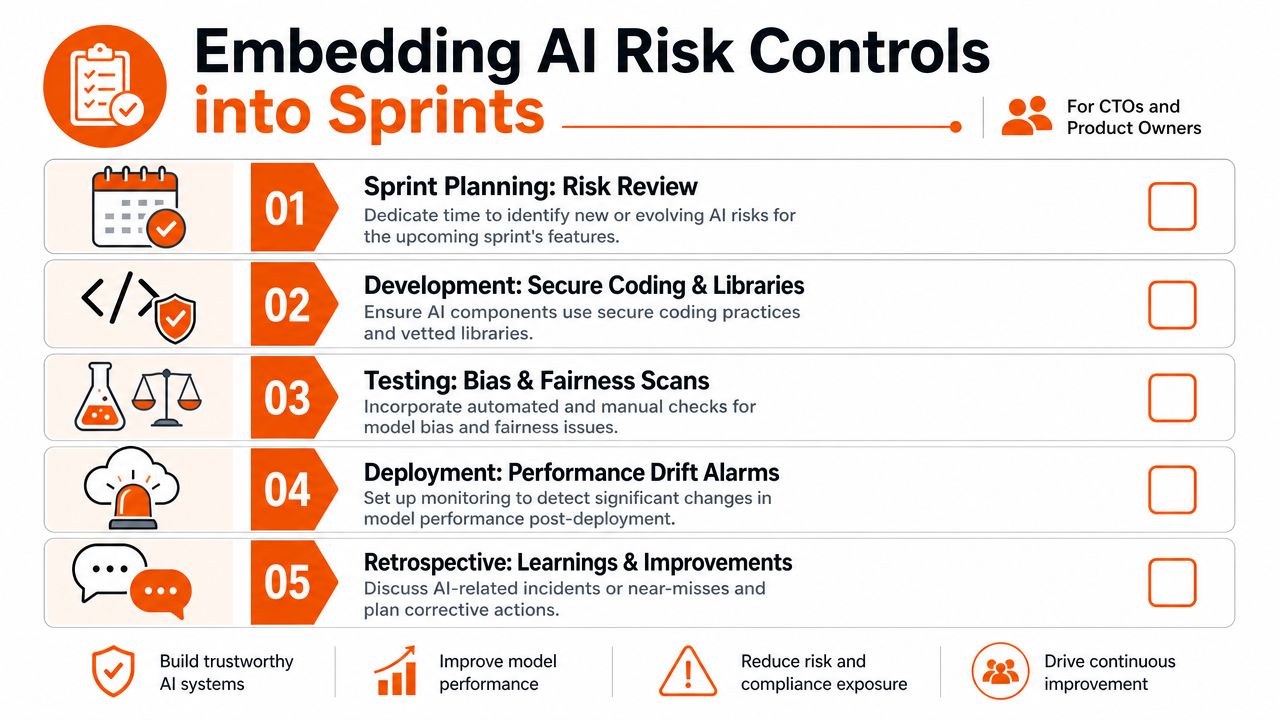 A diagram outlining a five-step process for embedding AI risk management controls into agile development sprints.