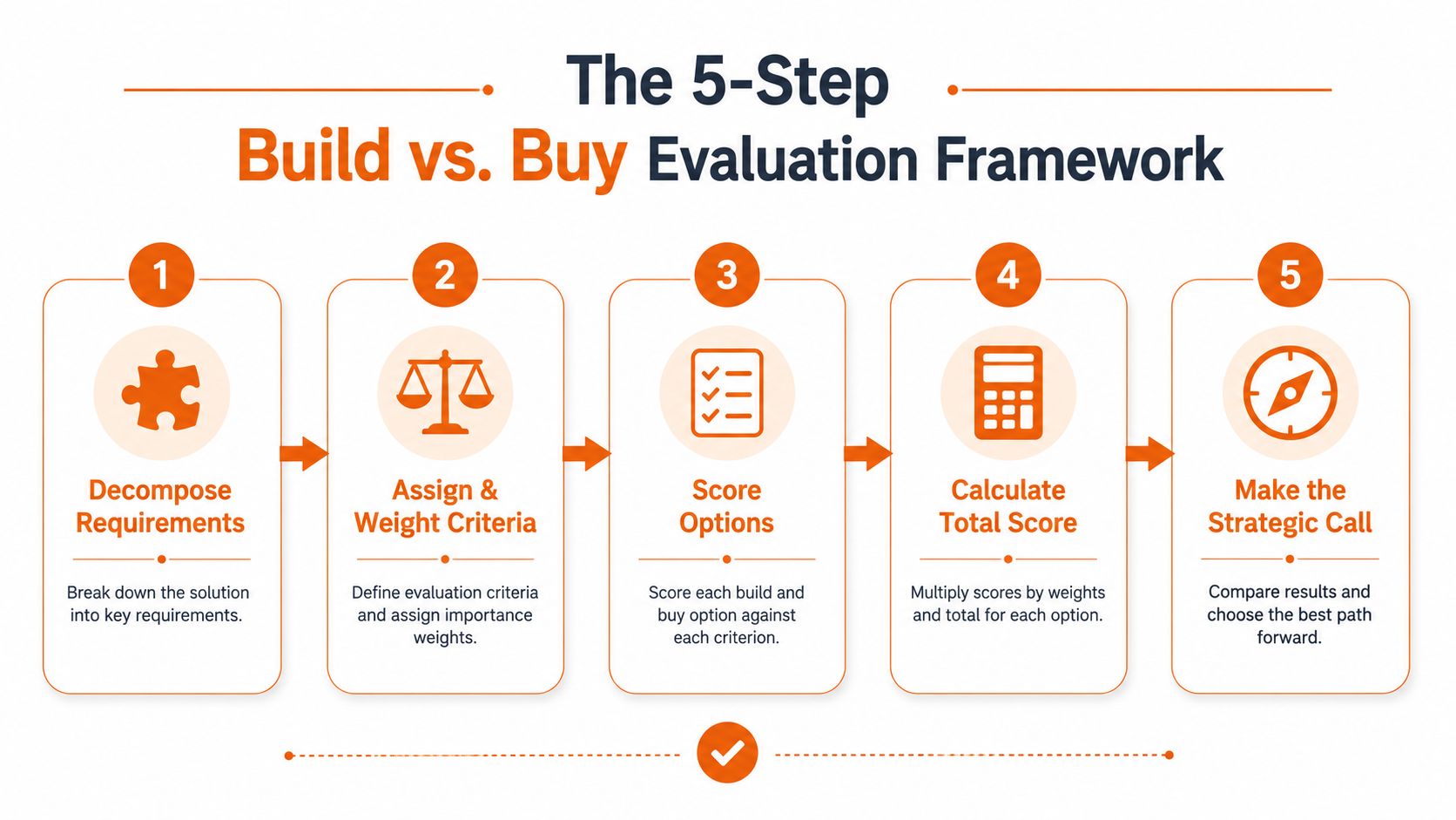 A five-step flowchart outlining the evaluation process for deciding between building or buying a software solution.