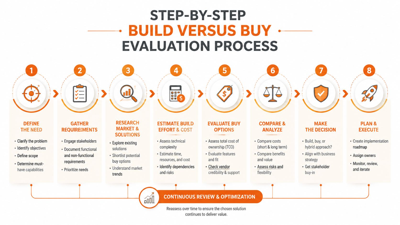 An infographic showing the eight-step process for evaluating whether to build or buy a software solution.