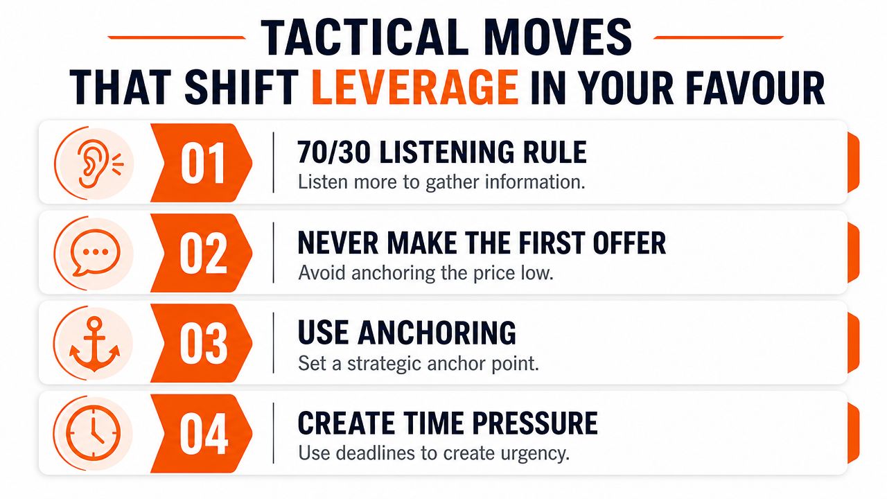 A list of four tactical moves to gain leverage in negotiations, including listening, anchoring, and creating time pressure.