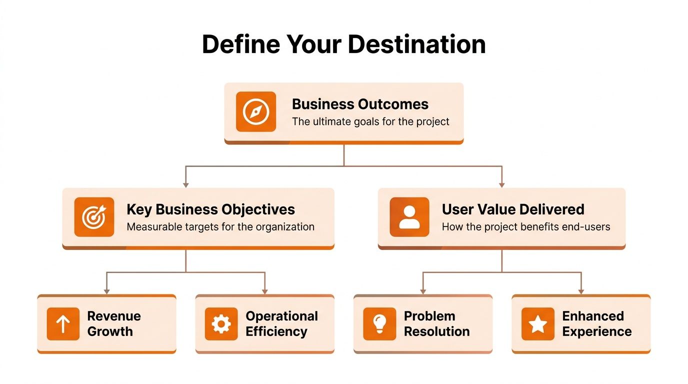 A diagram outlining project planning steps including business outcomes, key business objectives, and user value delivered.