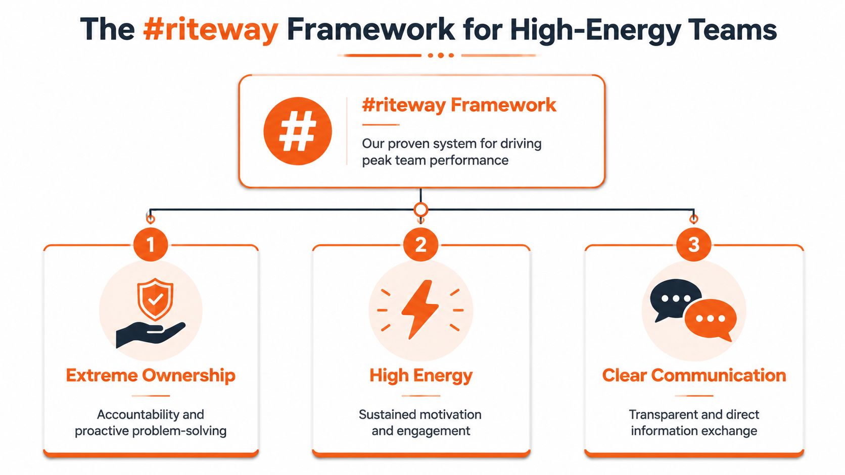 The #riteway framework for high-energy teams infographic featuring three key pillars: extreme ownership, high energy, and clear communication.